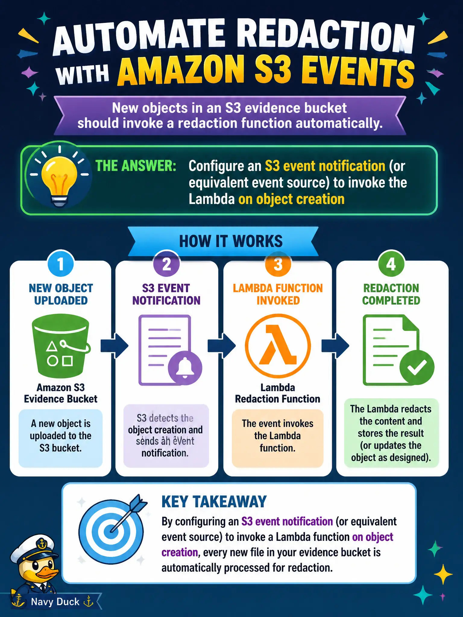 To Create an exciting colorful infographic that explains the concepts in the question: Question: New objects in an S3 evidence bucket should invoke a redaction function automatically. How should that integration be configured? Correct Answer: Configure an S3 event notification (or equivalent event source) to invoke the Lambda on object creation Put EVERY visible label in double quotes. No people. No A/B/C/D letters. In one of the four corners put a little "Navy Duck".