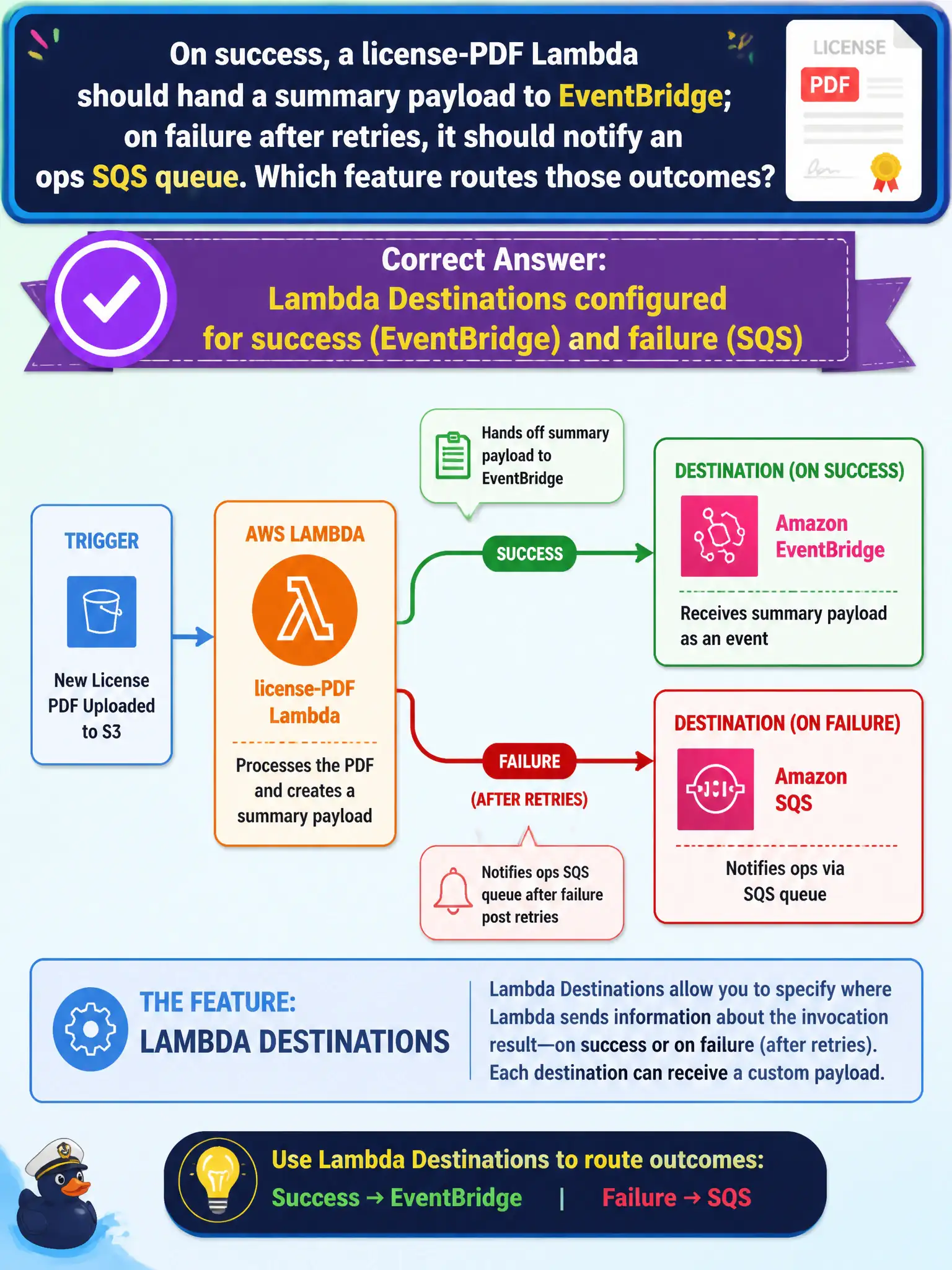 To Create an exciting colorful infographic that explains the concepts in the question: Question: On success, a license-PDF Lambda should hand a summary payload to EventBridge; on failure after retries, it should notify an ops SQS queue. Which feature routes those outcomes? Correct Answer: Lambda Destinations configured for success (EventBridge) and failure (SQS) Put EVERY visible label in double quotes. No people. No A/B/C/D letters. In one of the four corners put a little "Navy Duck".