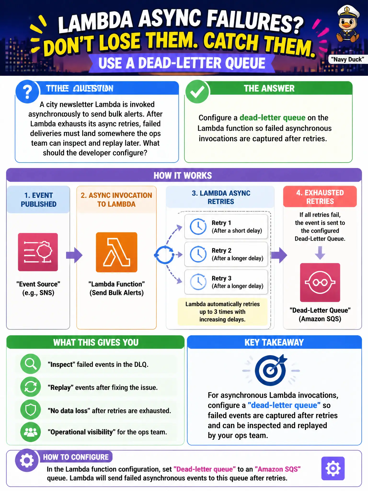 To Create an exciting colorful infographic that explains the concepts in the question: Question: A city newsletter Lambda is invoked asynchronously to send bulk alerts. After Lambda exhausts its async retries, failed deliveries must land somewhere the ops team can inspect and replay later. What should the developer configure? Correct Answer: Configure a dead-letter queue on the Lambda function so failed asynchronous invocations are captured after retries. Put EVERY visible label in double quotes. No people. No A/B/C/D letters. In one of the four corners put a little "Navy Duck".