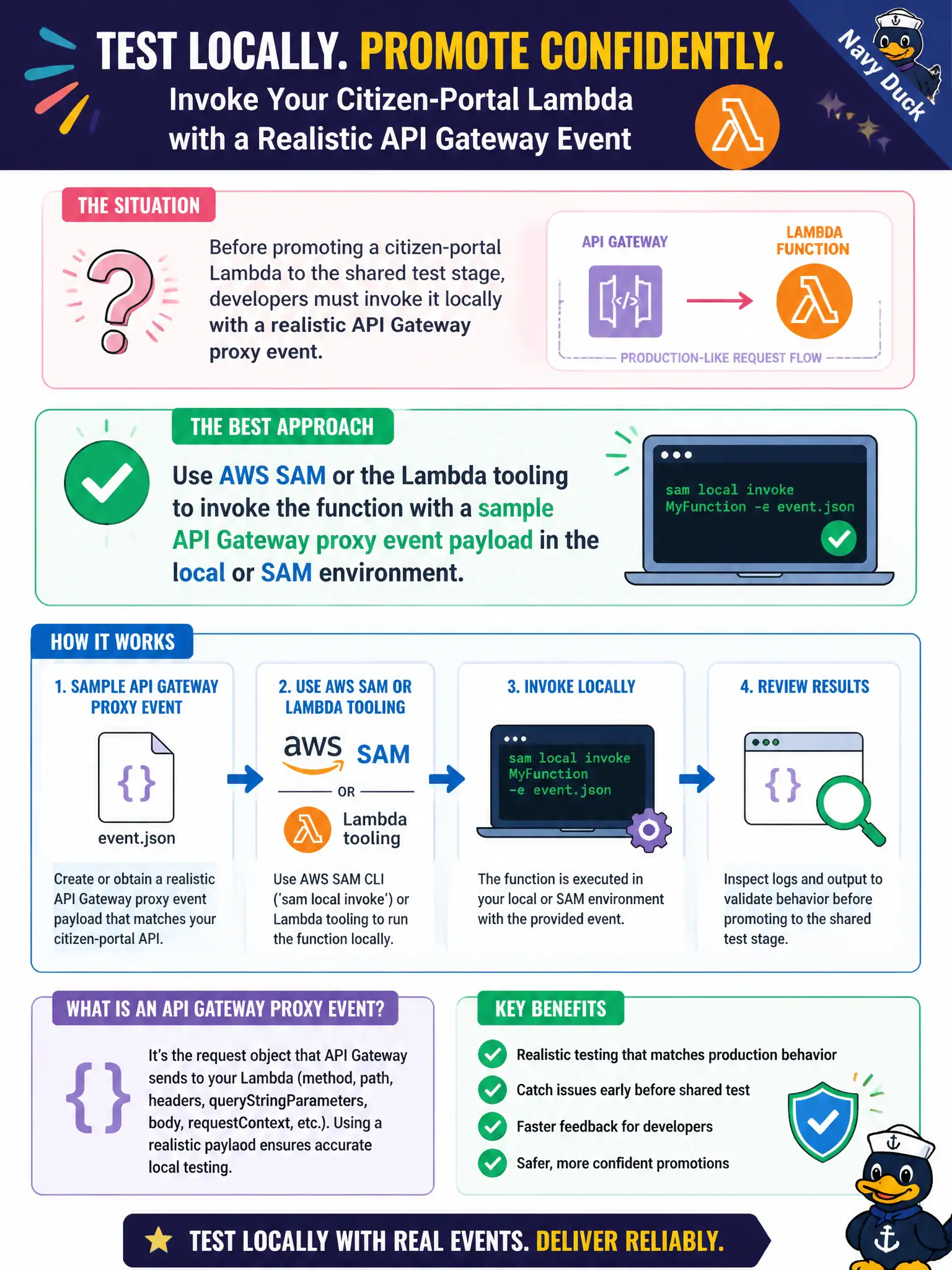 To Create an exciting colorful infographic that explains the concepts in the question: Question: Before promoting a citizen-portal Lambda to the shared test stage, developers must invoke it locally with a realistic API Gateway proxy event. Which approach best meets that need? Correct Answer: Use AWS SAM or the Lambda tooling to invoke the function with a sample API Gateway proxy event payload in the local or SAM environment. Put EVERY visible label in double quotes. No people. No A/B/C/D letters. In one of the four corners put a little "Navy Duck".