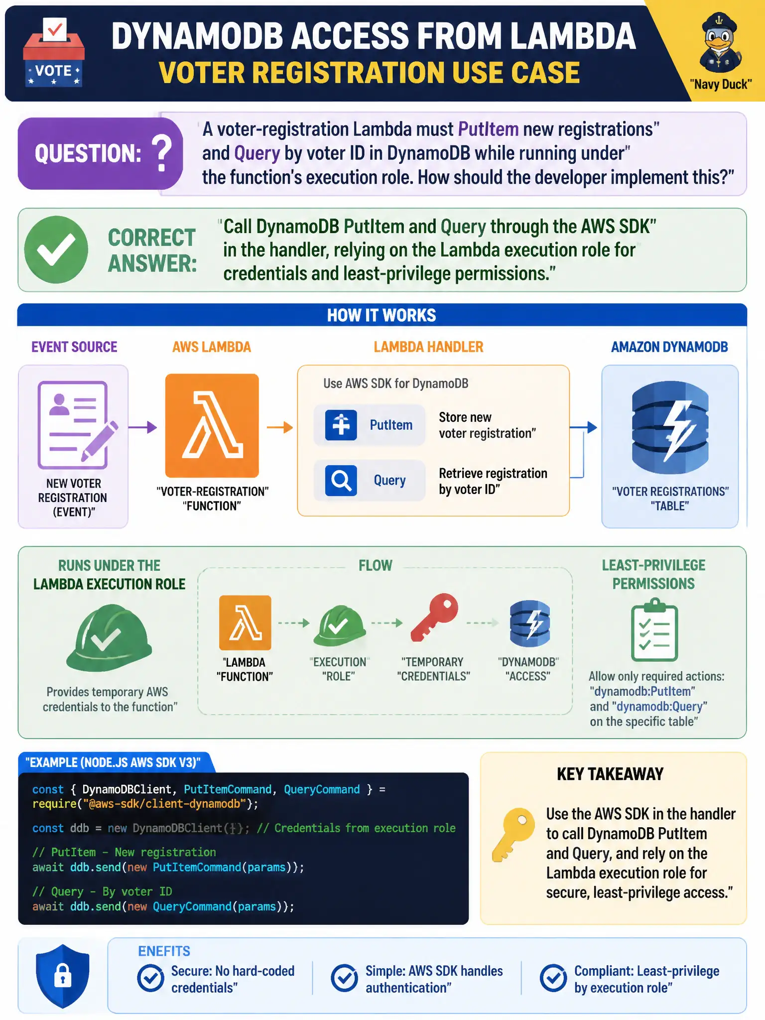 To Create an exciting colorful infographic that explains the concepts in the question: Question: A voter-registration Lambda must PutItem new registrations and Query by voter ID in DynamoDB while running under the function's execution role. How should the developer implement this? Correct Answer: Call DynamoDB PutItem and Query through the AWS SDK in the handler, relying on the Lambda execution role for credentials and least-privilege permissions. Put EVERY visible label in double quotes. No people. No A/B/C/D letters. In one of the four corners put a little "Navy Duck".