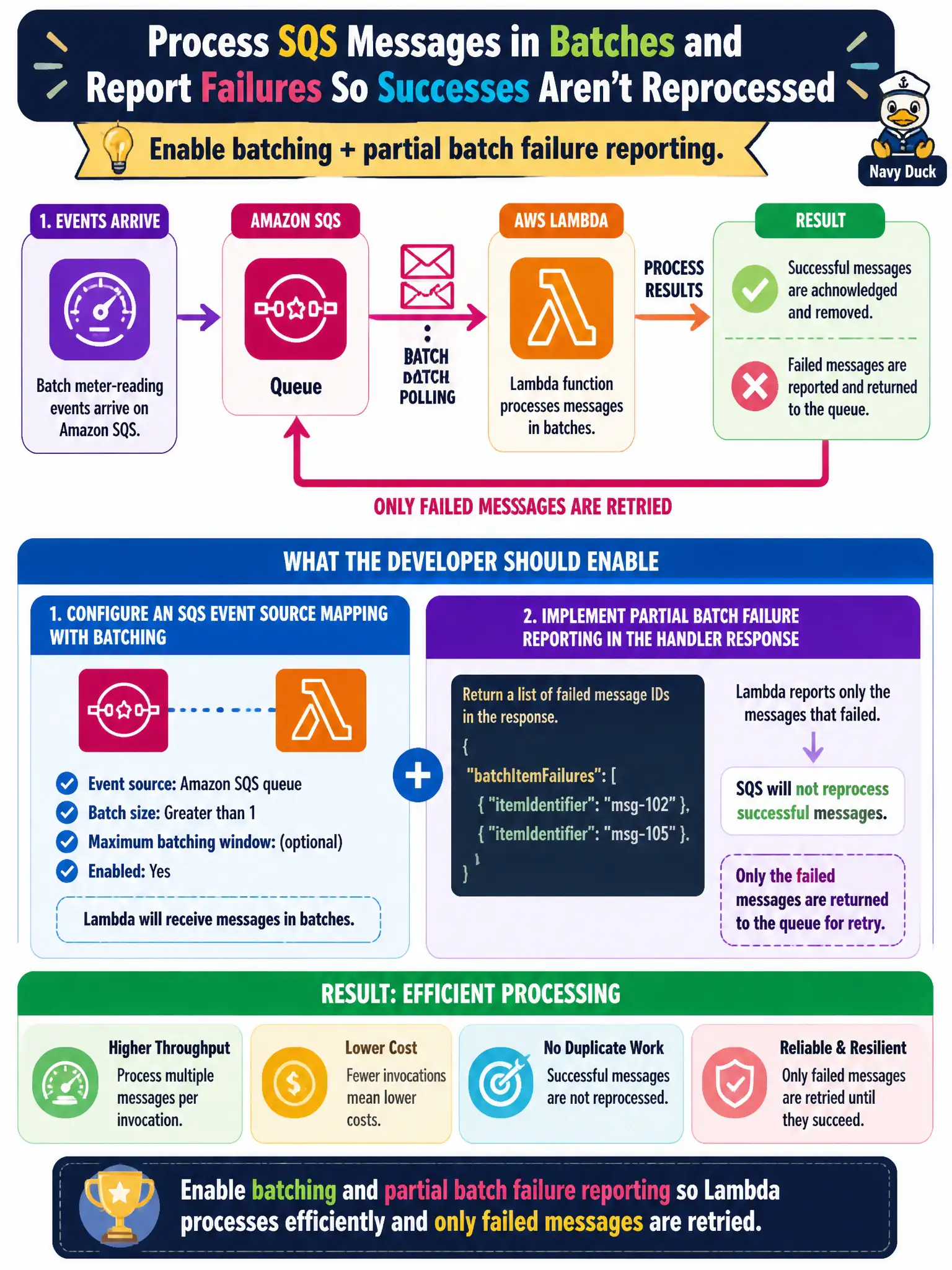 To Create an exciting colorful infographic that explains the concepts in the question: Question: Batch meter-reading events arrive on Amazon SQS. A Lambda function should process messages in batches and report which messages failed so successful ones are not reprocessed. What should the developer enable? Correct Answer: Configure an SQS event source mapping with batching and implement partial batch failure reporting in the handler response. Put EVERY visible label in double quotes. No people. No A/B/C/D letters. In one of the four corners put a little "Navy Duck".