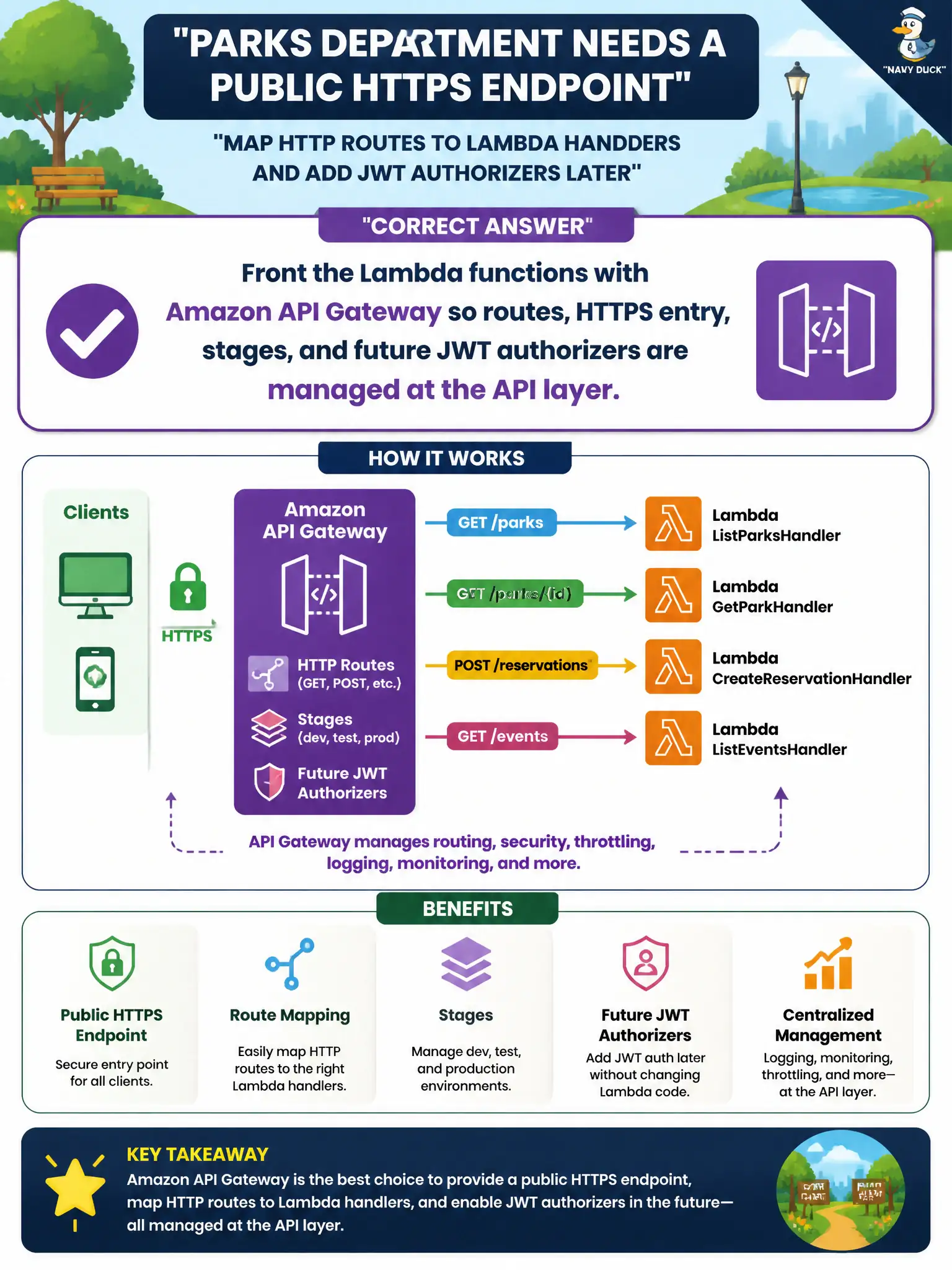 To Create an exciting colorful infographic that explains the concepts in the question: Question: A parks department needs a public HTTPS endpoint that maps HTTP routes to Lambda handlers and can add JWT authorizers later. Which integration should the developer choose? Correct Answer: Front the Lambda functions with Amazon API Gateway so routes, HTTPS entry, stages, and future JWT authorizers are managed at the API layer. Put EVERY visible label in double quotes. No people. No A/B/C/D letters. In one of the four corners put a little "Navy Duck".