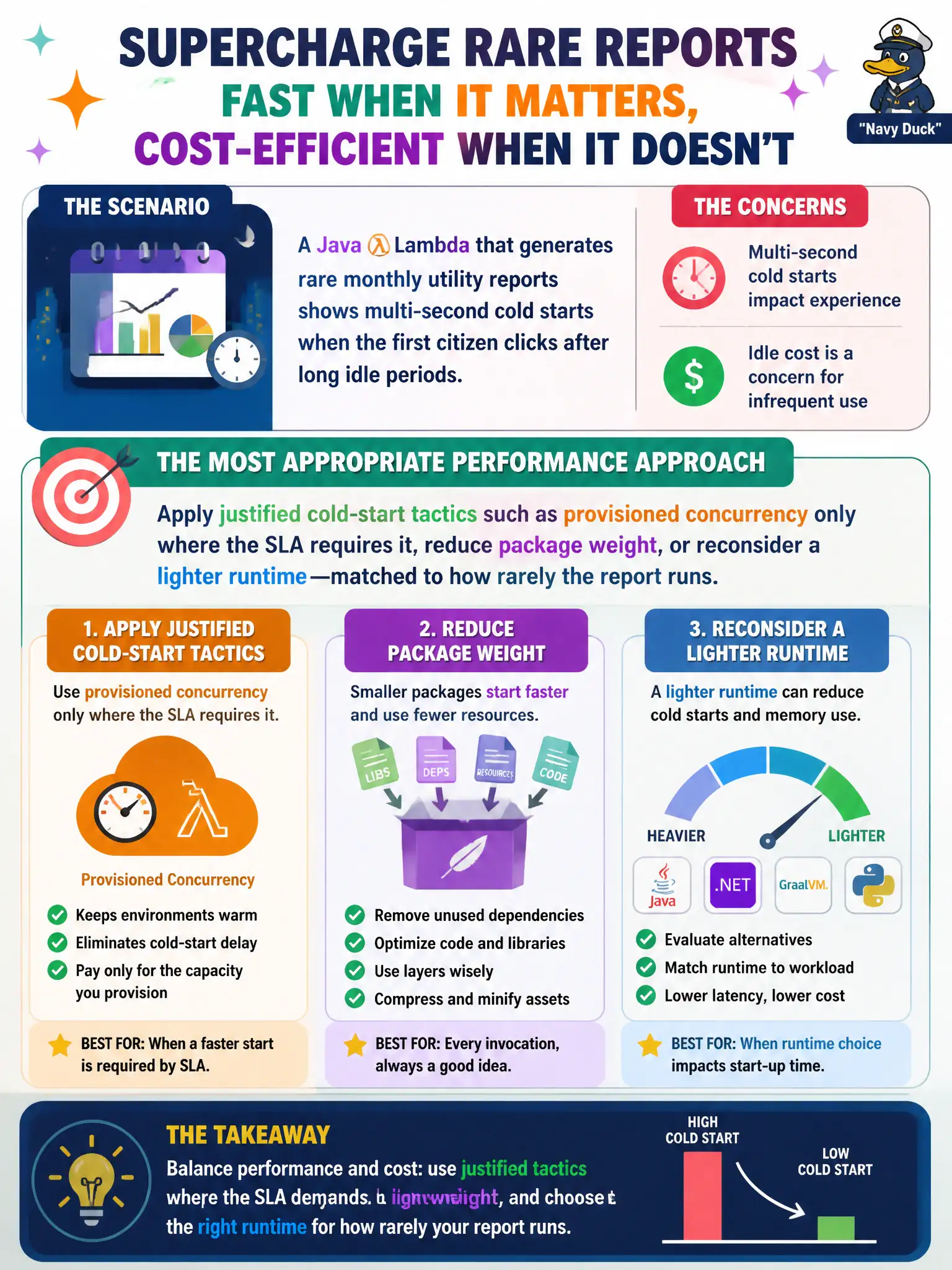 To Create an exciting colorful infographic that explains the concepts in the question: Question: A Java Lambda that generates rare monthly utility reports shows multi-second cold starts when the first citizen clicks after long idle periods. Idle cost is a concern for infrequent use. What is the most appropriate performance approach? Correct Answer: Apply justified cold-start tactics such as provisioned concurrency only where the SLA requires it, reduce package weight, or reconsider a lighter runtime—matched to how rarely the report runs. Put EVERY visible label in double quotes. No people. No A/B/C/D letters. In one of the four corners put a little "Navy Duck".