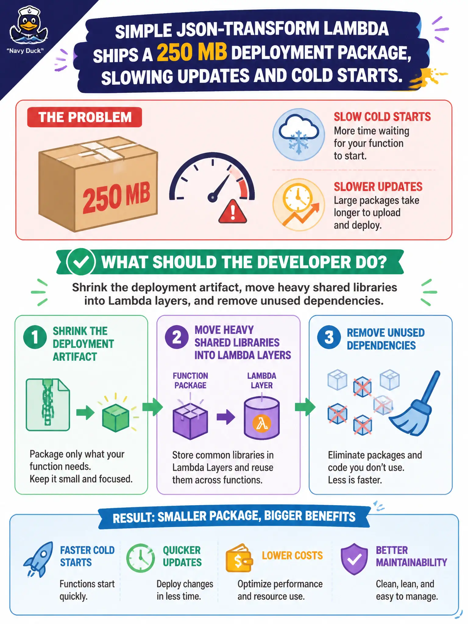 To Create an exciting colorful infographic that explains the concepts in the question: Question: A simple JSON-transform Lambda ships a 250 MB deployment package, slowing updates and cold starts. What should the developer do? Correct Answer: Shrink the deployment artifact, move heavy shared libraries into Lambda layers, and remove unused dependencies. Put EVERY visible label in double quotes. No people. No A/B/C/D letters. In one of the four corners put a little "Navy Duck".
