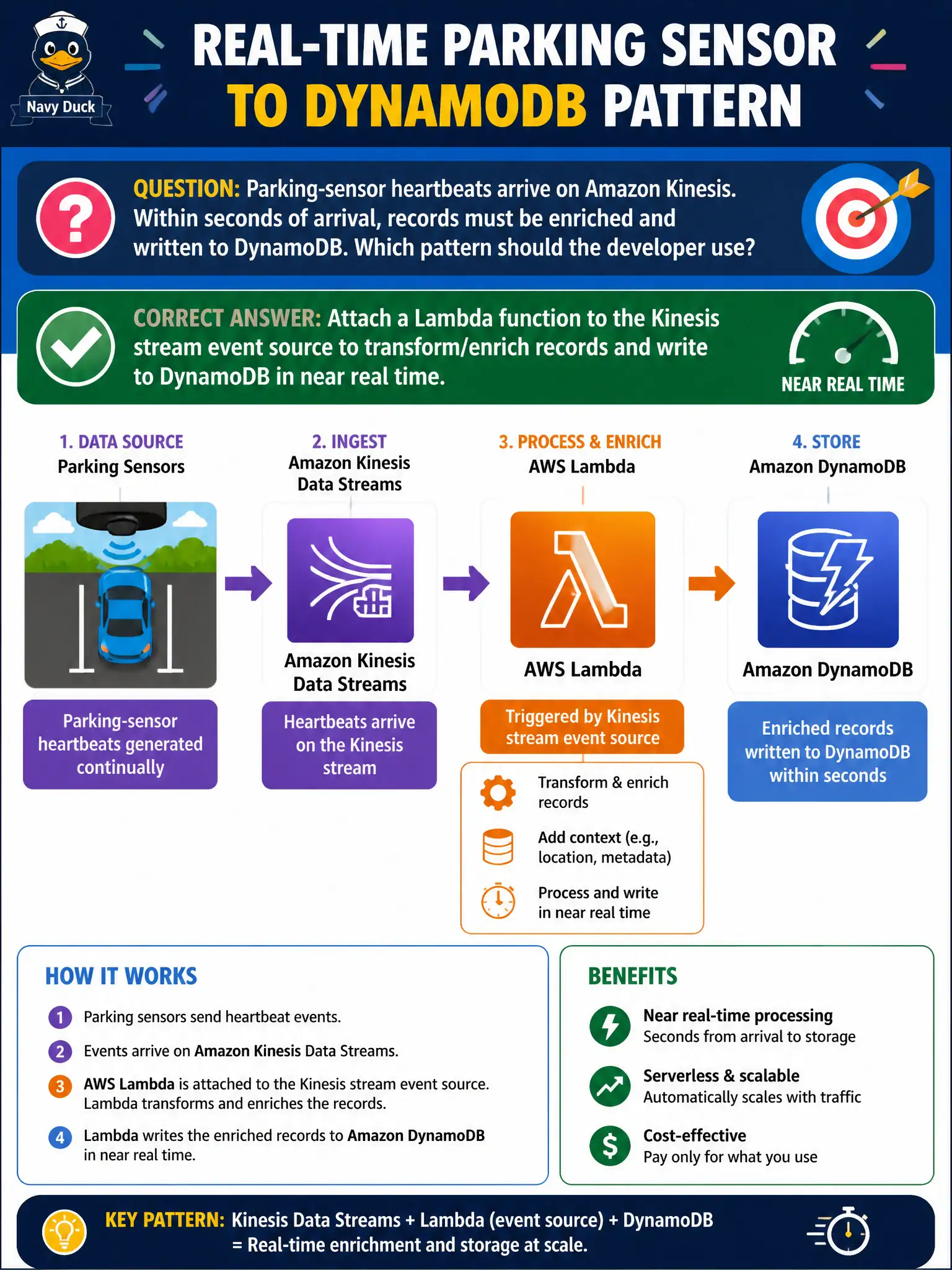 To Create an exciting colorful infographic that explains the concepts in the question: Question: Parking-sensor heartbeats arrive on Amazon Kinesis. Within seconds of arrival, records must be enriched and written to DynamoDB. Which pattern should the developer use? Correct Answer: Attach a Lambda function to the Kinesis stream event source to transform/enrich records and write to DynamoDB in near real time. Put EVERY visible label in double quotes. No people. No A/B/C/D letters. In one of the four corners put a little "Navy Duck".