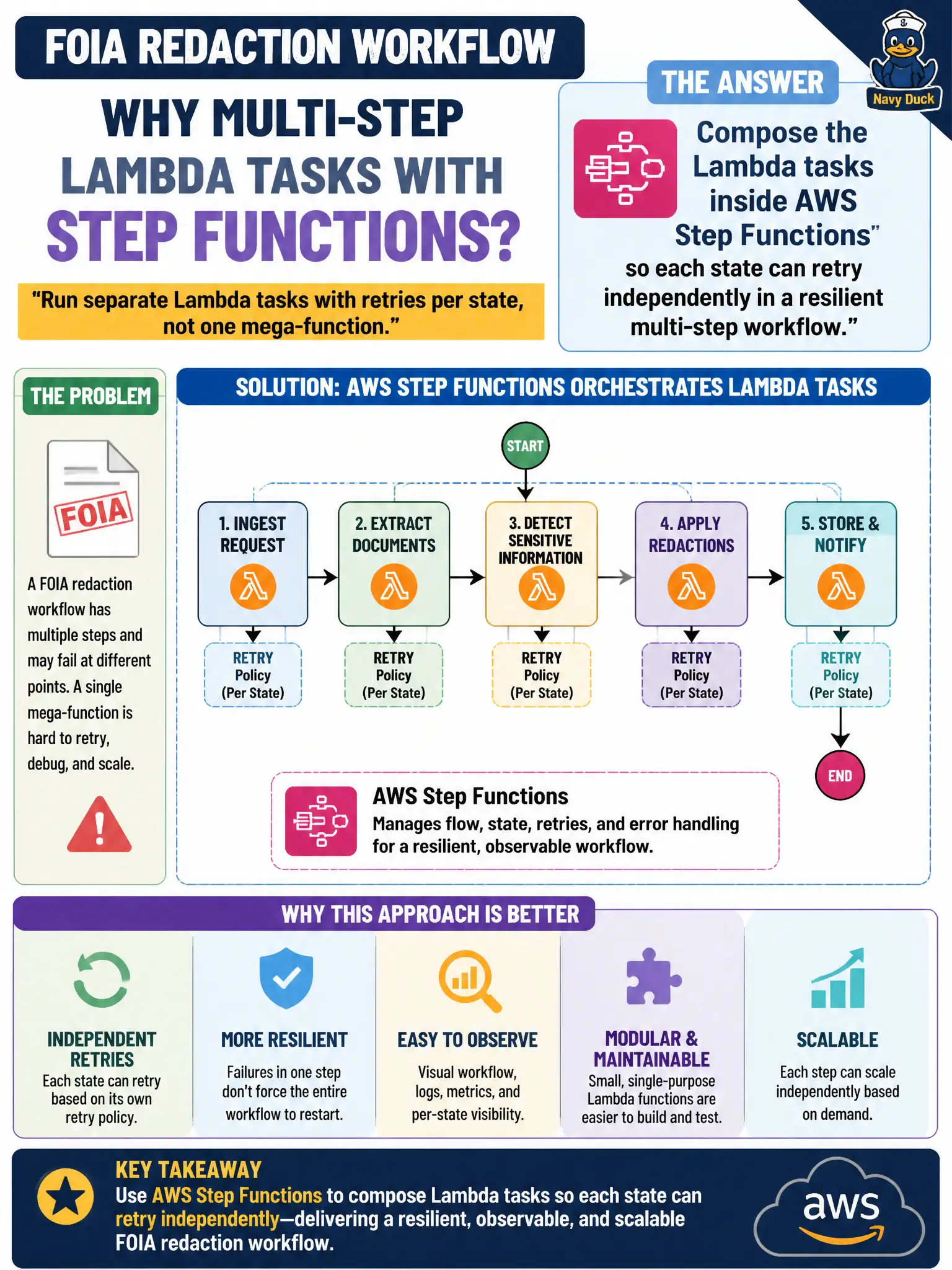 To Create an exciting colorful infographic that explains the concepts in the question: Question: A multi-step FOIA redaction workflow must run separate Lambda tasks with retries per state rather than one mega-function. What should the developer use? Correct Answer: Compose the Lambda tasks inside AWS Step Functions so each state can retry independently in a resilient multi-step workflow. Put EVERY visible label in double quotes. No people. No A/B/C/D letters. In one of the four corners put a little "Navy Duck".
