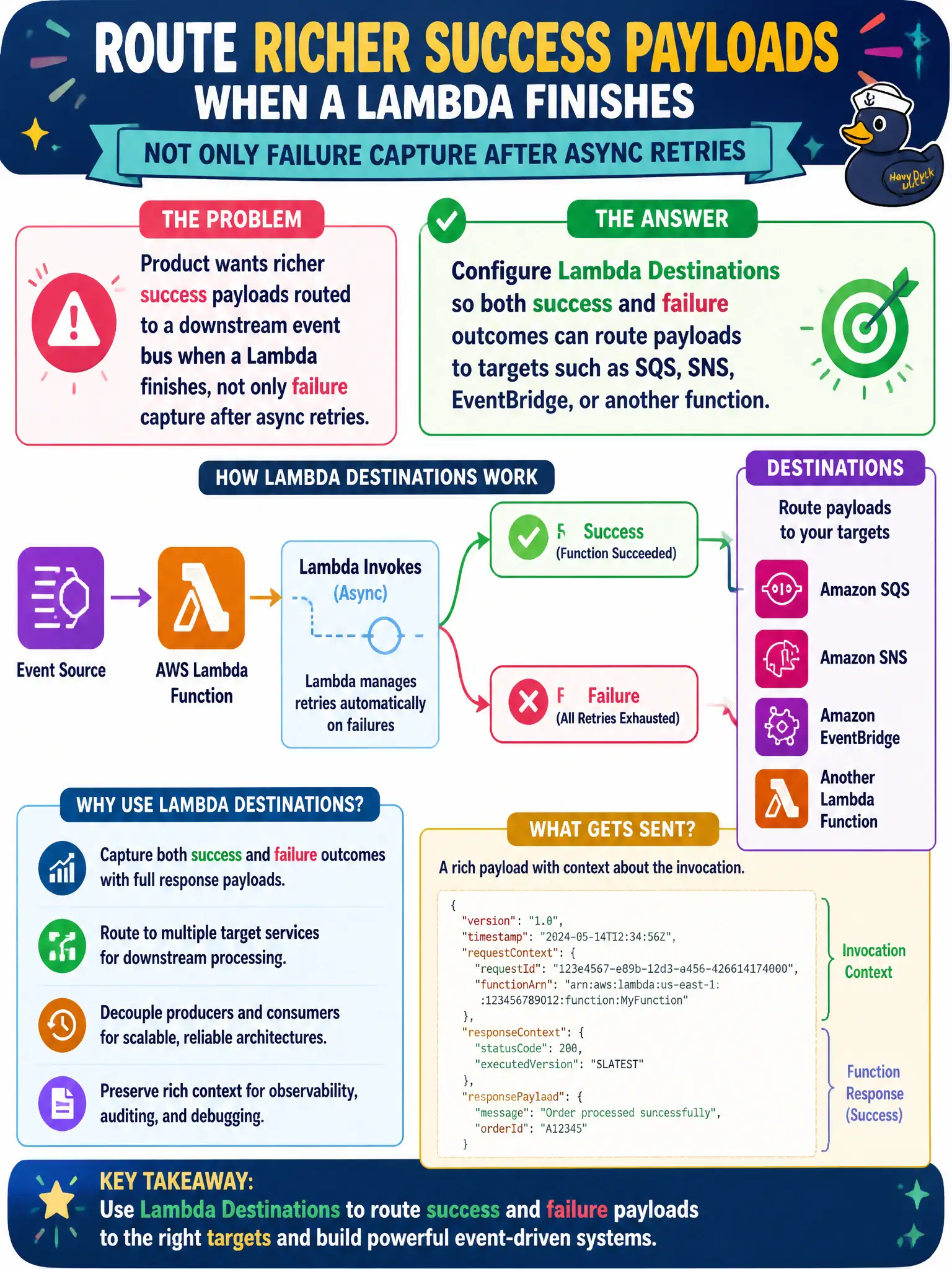 To Create an exciting colorful infographic that explains the concepts in the question: Question: Product wants richer success payloads routed to a downstream event bus when a Lambda finishes, not only failure capture after async retries. Which capability should the developer prefer? Correct Answer: Configure Lambda Destinations so both success and failure outcomes can route payloads to targets such as SQS, SNS, EventBridge, or another function. Put EVERY visible label in double quotes. No people. No A/B/C/D letters. In one of the four corners put a little "Navy Duck".