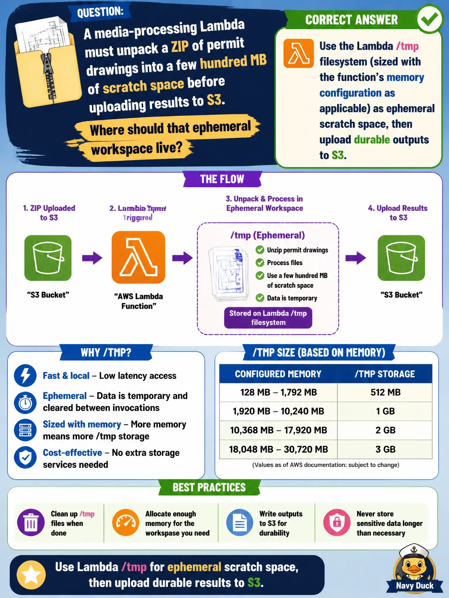 To Create an exciting colorful infographic that explains the concepts in the question: Question: A media-processing Lambda must unpack a ZIP of permit drawings into a few hundred MB of scratch space before uploading results to S3. Where should that ephemeral workspace live? Correct Answer: Use the Lambda /tmp filesystem (sized with the function's memory configuration as applicable) as ephemeral scratch space, then upload durable outputs to S3. Put EVERY visible label in double quotes. No people. No A/B/C/D letters. In one of the four corners put a little "Navy Duck".