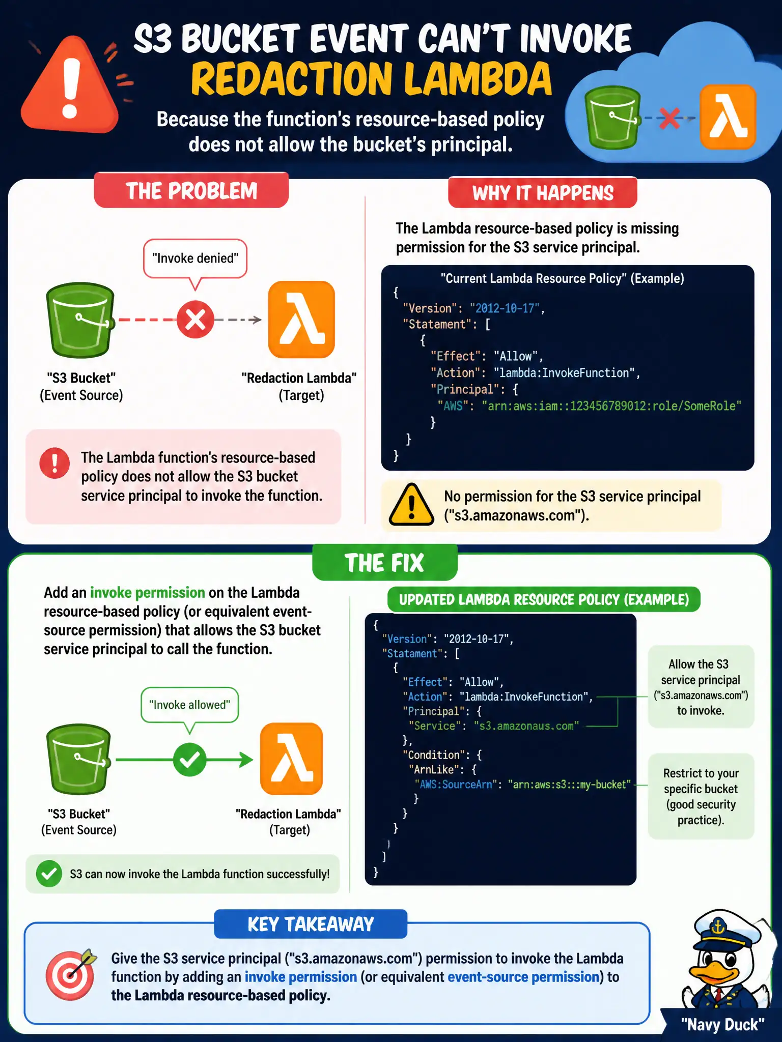 To Create an exciting colorful infographic that explains the concepts in the question: Question: An S3 bucket event cannot invoke a redaction Lambda because the function's resource-based policy does not allow the bucket's principal. What should the developer fix? Correct Answer: Add an invoke permission on the Lambda resource-based policy (or equivalent event-source permission) that allows the S3 bucket service principal to call the function. Put EVERY visible label in double quotes. No people. No A/B/C/D letters. In one of the four corners put a little "Navy Duck".