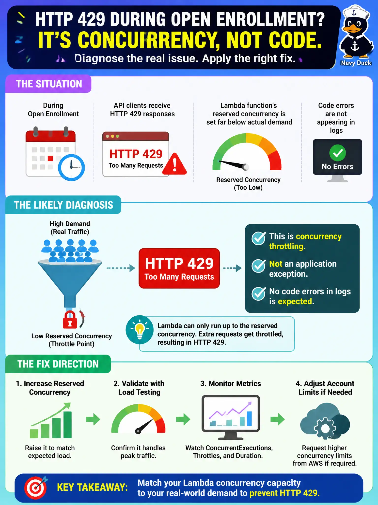 To Create an exciting colorful infographic that explains the concepts in the question: Question: During open enrollment, API clients receive HTTP 429 responses while a Lambda function’s reserved concurrency is set far below actual demand. Code errors are not appearing in logs. What is the likely diagnosis and fix direction? Correct Answer: Recognize concurrency throttling rather than application exceptions, then raise reserved concurrency thoughtfully (or adjust account limits) to match expected load. Put EVERY visible label in double quotes. No people. No A/B/C/D letters. In one of the four corners put a little "Navy Duck".