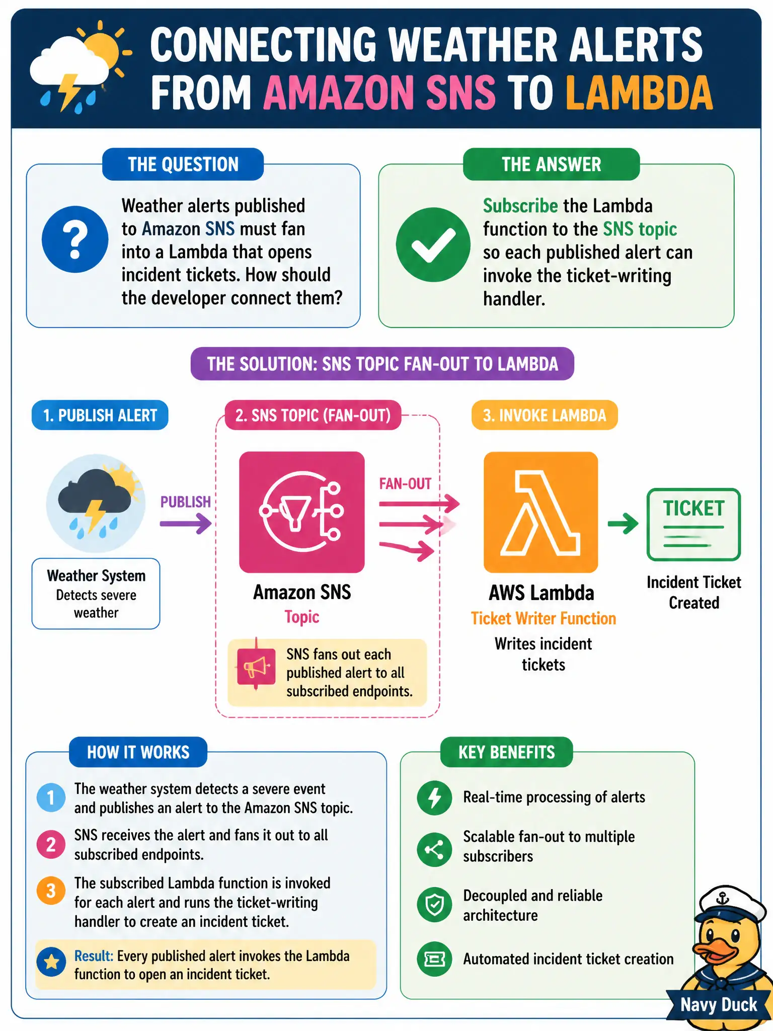To Create an exciting colorful infographic that explains the concepts in the question: Question: Weather alerts published to Amazon SNS must fan into a Lambda that opens incident tickets. How should the developer connect them? Correct Answer: Subscribe the Lambda function to the SNS topic so each published alert can invoke the ticket-writing handler. Put EVERY visible label in double quotes. No people. No A/B/C/D letters. In one of the four corners put a little "Navy Duck".