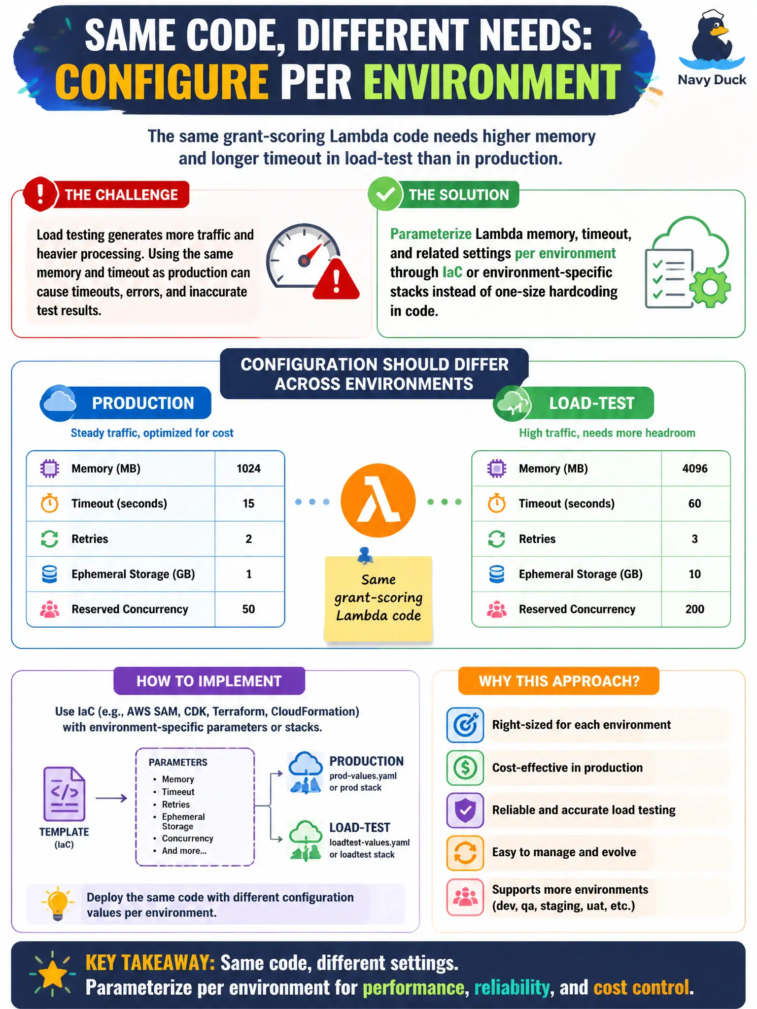 To Create an exciting colorful infographic that explains the concepts in the question: Question: The same grant-scoring Lambda code needs higher memory and longer timeout in load-test than in production. How should configuration differ across environments? Correct Answer: Parameterize Lambda memory, timeout, and related settings per environment through IaC or environment-specific stacks instead of one-size hardcoding in code. Put EVERY visible label in double quotes. No people. No A/B/C/D letters. In one of the four corners put a little "Navy Duck".