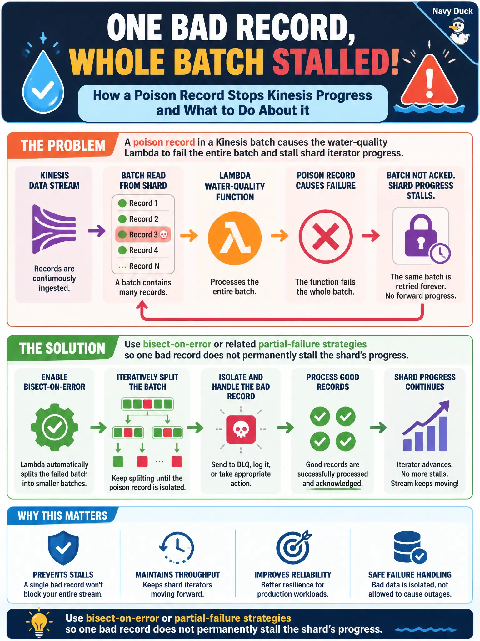 To Create an exciting colorful infographic that explains the concepts in the question: Question: A poison record in a Kinesis batch causes the water-quality Lambda to fail the entire batch and stall shard iterator progress. What should the developer apply? Correct Answer: Use bisect-on-error or related partial-failure strategies so one bad record does not permanently stall the shard's progress. Put EVERY visible label in double quotes. No people. No A/B/C/D letters. In one of the four corners put a little "Navy Duck".