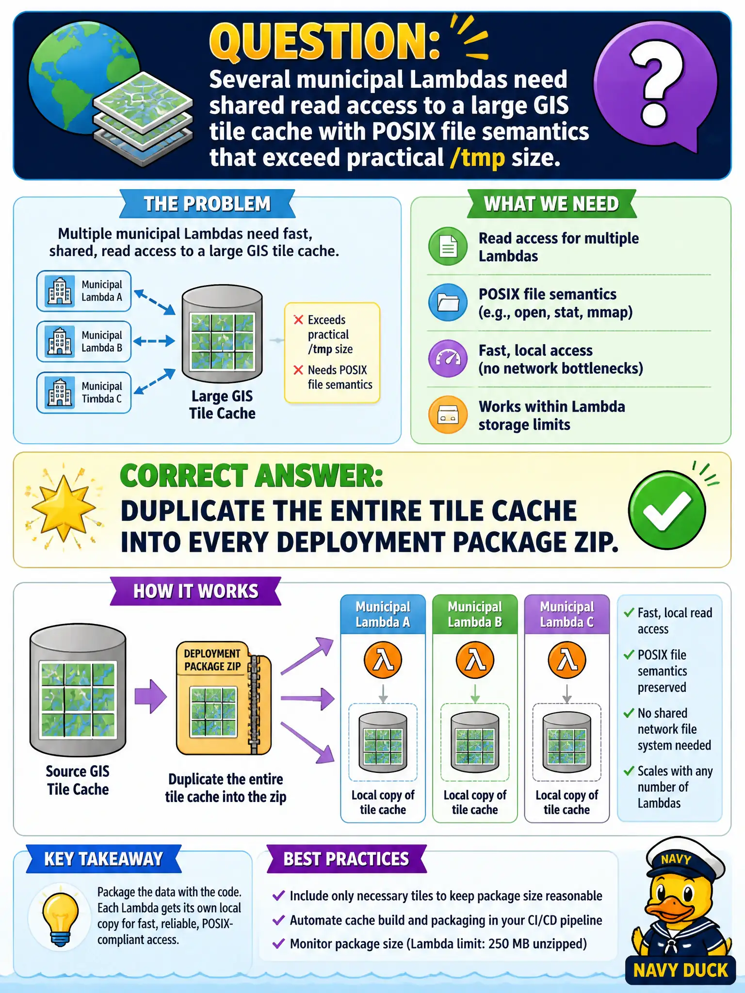 To Create an exciting colorful infographic that explains the concepts in the question: Question: Several municipal Lambdas need shared read access to a large GIS tile cache with POSIX file semantics that exceed practical /tmp size. What should they mount? Correct Answer: Duplicate the entire tile cache into every deployment package zip. Put EVERY visible label in double quotes. No people. No A/B/C/D letters. In one of the four corners put a little "Navy Duck".