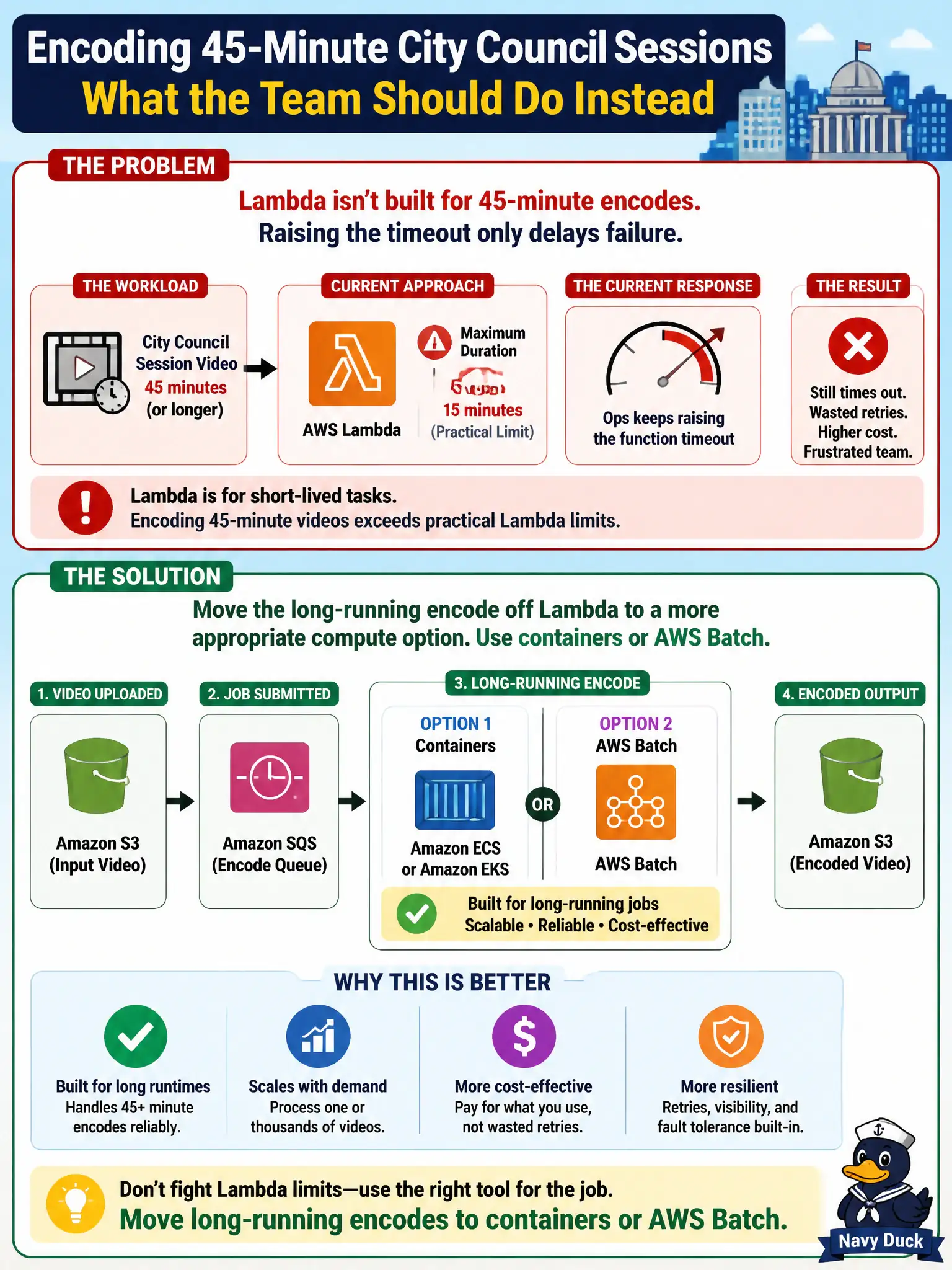 To Create an exciting colorful infographic that explains the concepts in the question: Question: Encoding 45-minute city council session videos exceeds practical Lambda maximum duration, yet ops only keeps raising the function timeout. What should the team do instead? Correct Answer: Move the long-running encode off Lambda to a more appropriate compute option such as containers or AWS Batch rather than treating timeout increases as the solution. Put EVERY visible label in double quotes. No people. No A/B/C/D letters. In one of the four corners put a little "Navy Duck".
