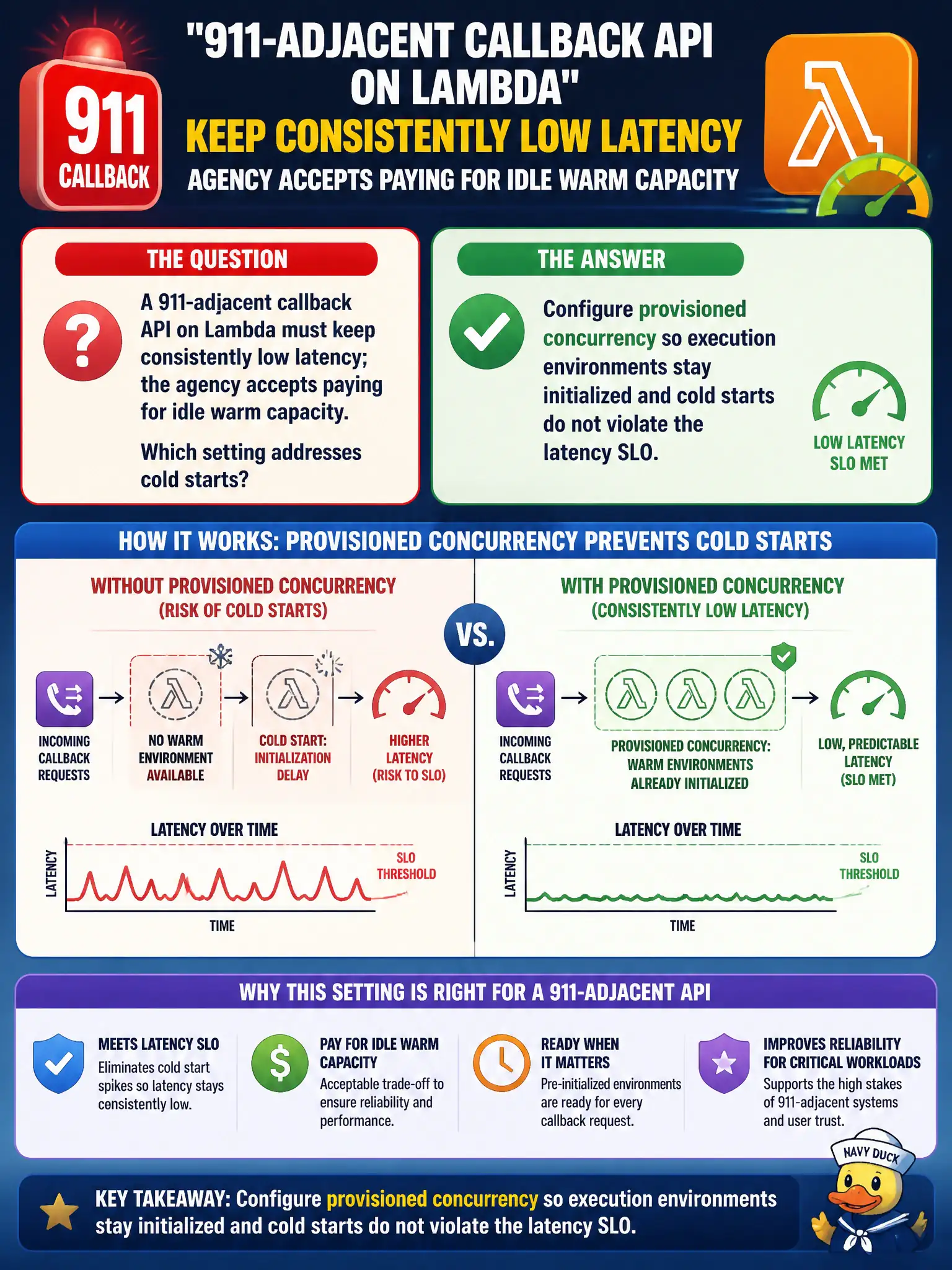To Create an exciting colorful infographic that explains the concepts in the question: Question: A 911-adjacent callback API on Lambda must keep consistently low latency; the agency accepts paying for idle warm capacity. Which setting addresses cold starts? Correct Answer: Configure provisioned concurrency so execution environments stay initialized and cold starts do not violate the latency SLO. Put EVERY visible label in double quotes. No people. No A/B/C/D letters. In one of the four corners put a little "Navy Duck".