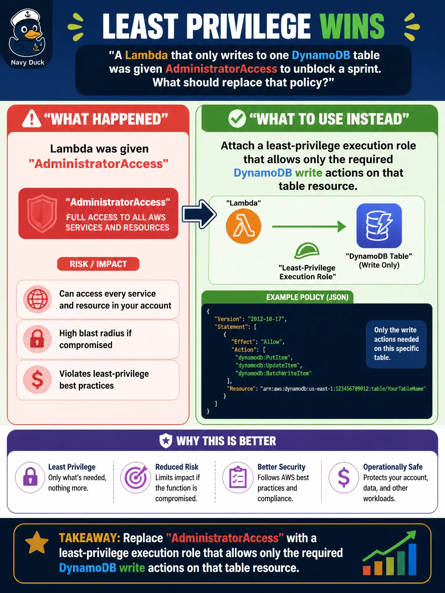 To Create an exciting colorful infographic that explains the concepts in the question: Question: A Lambda that only writes to one DynamoDB table was given AdministratorAccess to unblock a sprint. What should replace that policy? Correct Answer: Attach a least-privilege execution role that allows only the required DynamoDB write actions on that table resource. Put EVERY visible label in double quotes. No people. No A/B/C/D letters. In one of the four corners put a little "Navy Duck".