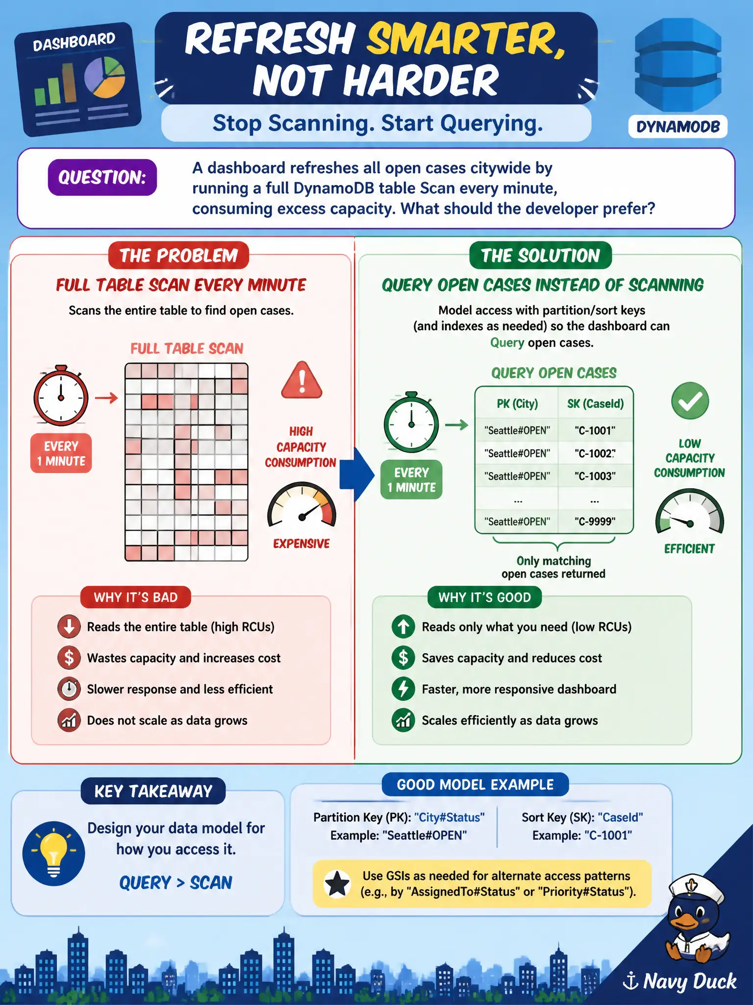To Create an exciting colorful infographic that explains the concepts in the question: Question: A dashboard refreshes all open cases citywide by running a full DynamoDB table Scan every minute, consuming excess capacity. What should the developer prefer? Correct Answer: Model access with partition/sort keys (and indexes as needed) so the dashboard can Query open cases instead of scanning the whole table every minute. Put EVERY visible label in double quotes. No people. No A/B/C/D letters. In one of the four corners put a little "Navy Duck".
