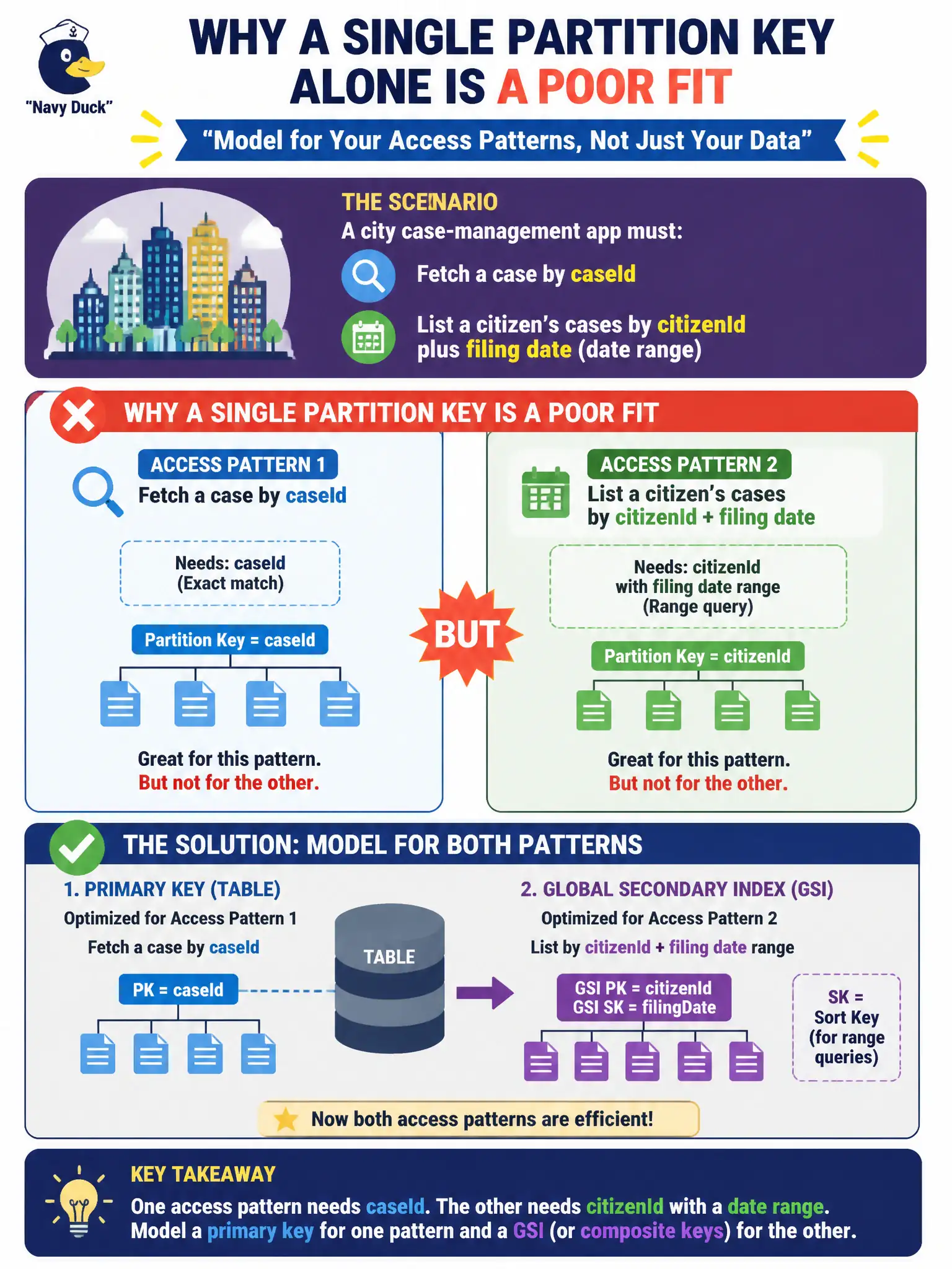 To Create an exciting colorful infographic that explains the concepts in the question: Question: A city case-management app must fetch a case by caseId and also list a citizen’s cases by citizenId plus filing date. Why is a single partition key alone a poor fit? Correct Answer: Because one access pattern needs caseId while the other needs citizenId with a date range, so you model a primary key for one pattern and a GSI (or composite keys) for the other Put EVERY visible label in double quotes. No people. No A/B/C/D letters. In one of the four corners put a little "Navy Duck".