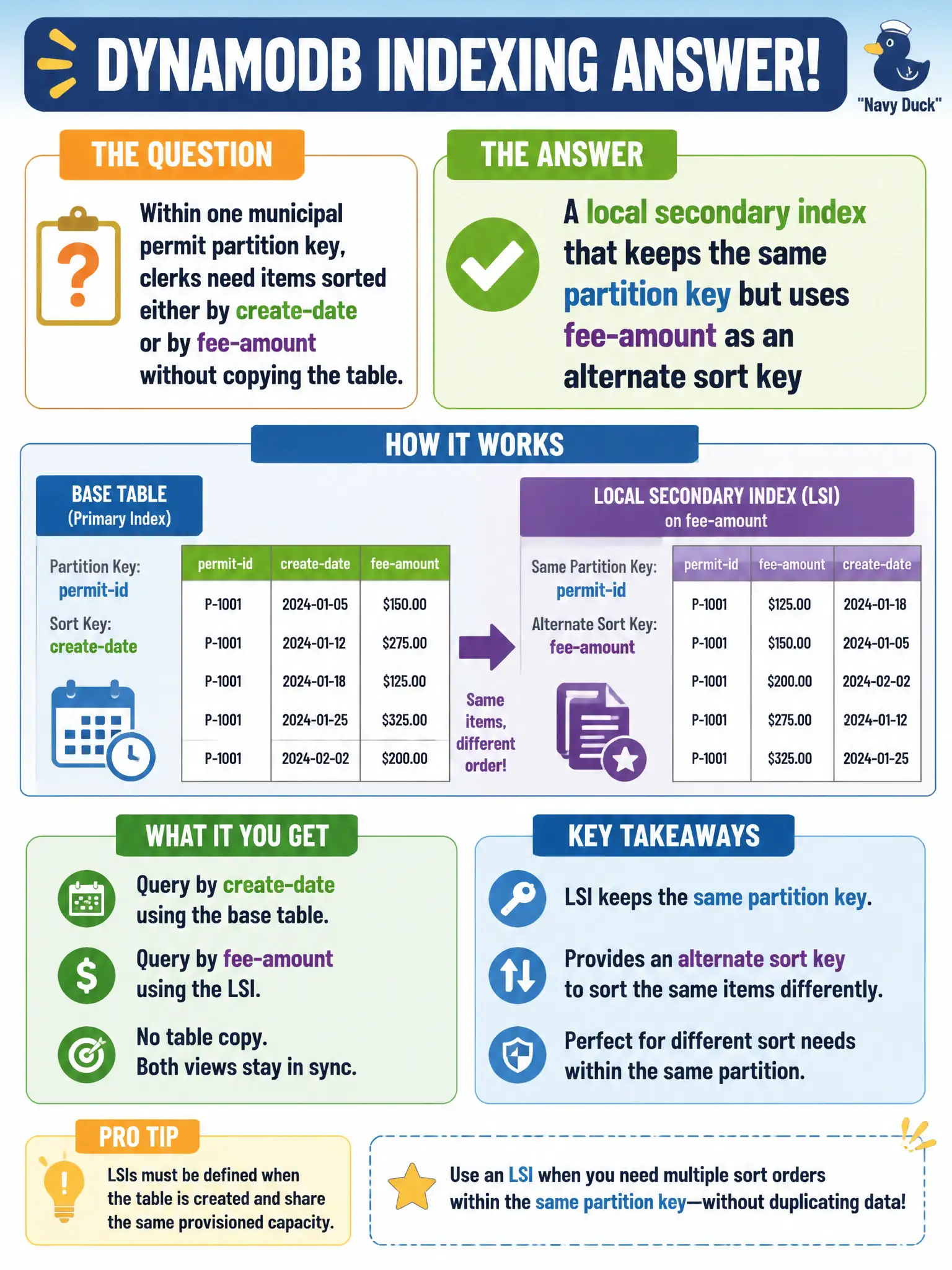 To Create an exciting colorful infographic that explains the concepts in the question: Question: Within one municipal permit partition key, clerks need items sorted either by create-date or by fee-amount without copying the table. Which DynamoDB feature fits? Correct Answer: A local secondary index that keeps the same partition key but uses fee-amount as an alternate sort key Put EVERY visible label in double quotes. No people. No A/B/C/D letters. In one of the four corners put a little "Navy Duck".