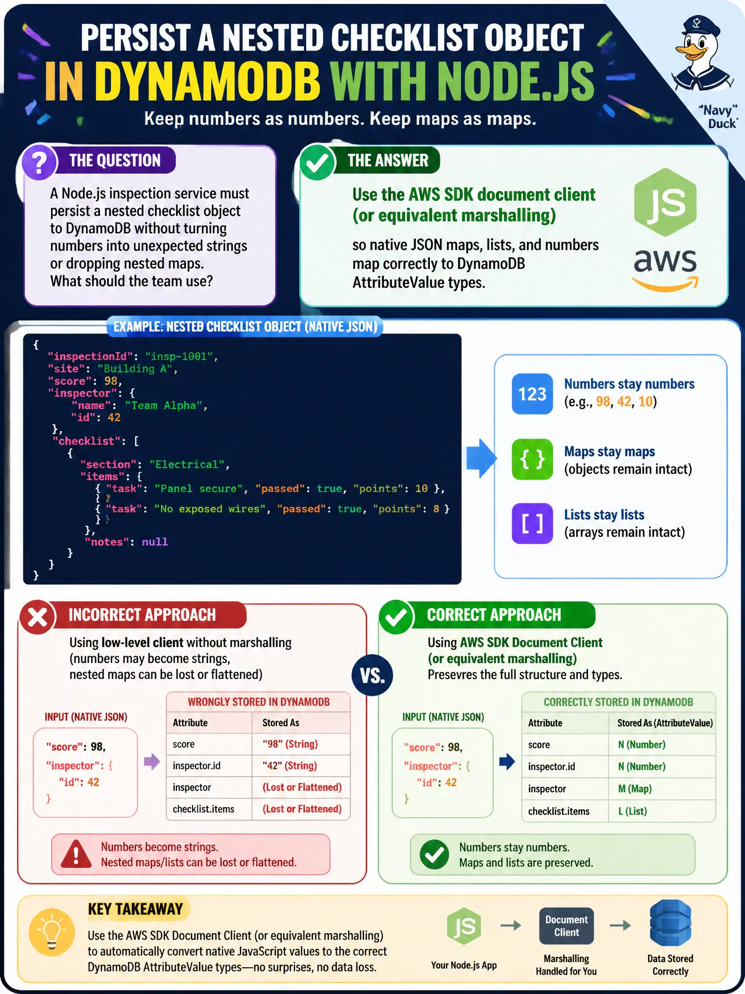 To Create an exciting colorful infographic that explains the concepts in the question: Question: A Node.js inspection service must persist a nested checklist object to DynamoDB without turning numbers into unexpected strings or dropping nested maps. What should the team use? Correct Answer: Use the AWS SDK document client (or equivalent marshalling) so native JSON maps, lists, and numbers map correctly to DynamoDB AttributeValue types Put EVERY visible label in double quotes. No people. No A/B/C/D letters. In one of the four corners put a little "Navy Duck".