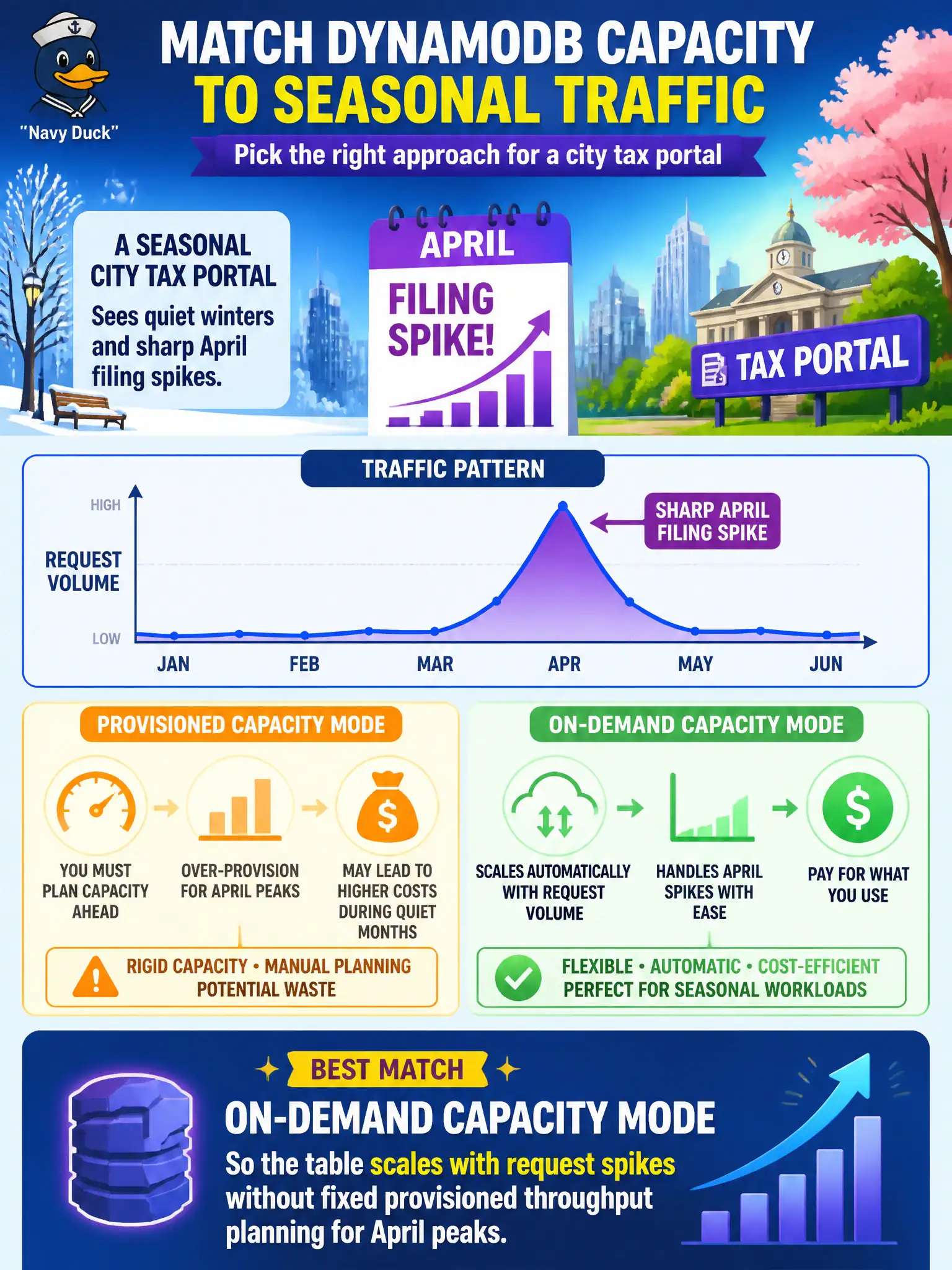 To Create an exciting colorful infographic that explains the concepts in the question: Question: A seasonal city tax portal sees quiet winters and sharp April filing spikes. Which DynamoDB capacity approach best matches that traffic shape? Correct Answer: On-demand capacity mode so the table scales with request spikes without fixed provisioned throughput planning for April peaks Put EVERY visible label in double quotes. No people. No A/B/C/D letters. In one of the four corners put a little "Navy Duck".