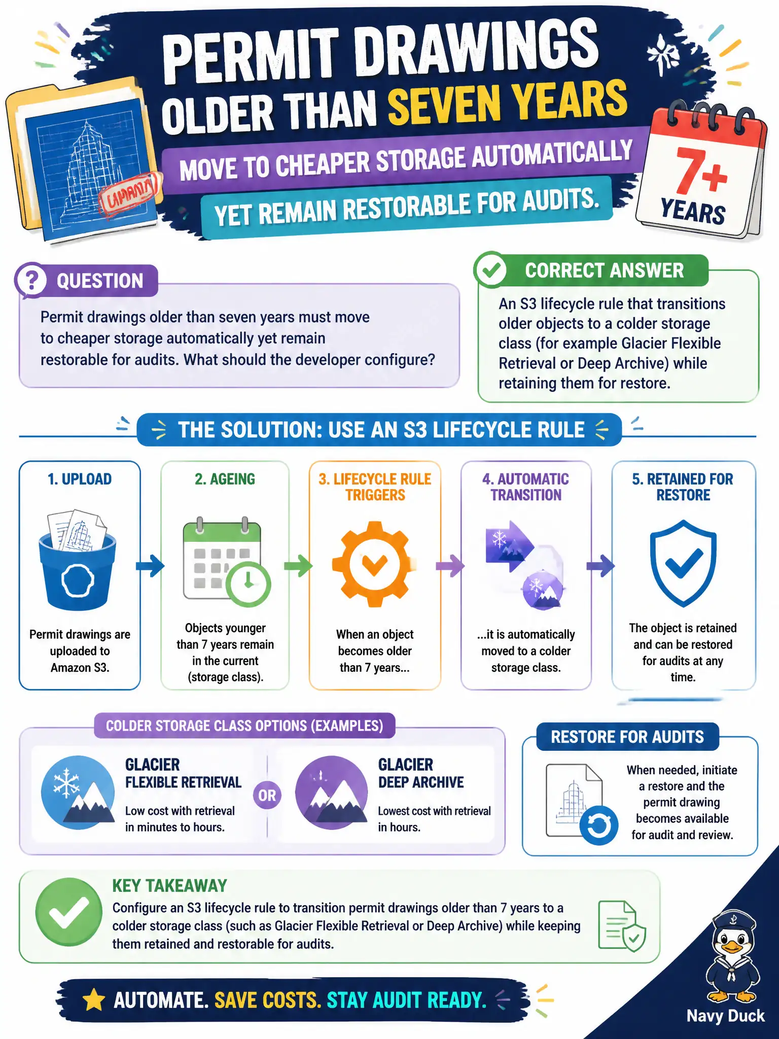 To Create an exciting colorful infographic that explains the concepts in the question: Question: Permit drawings older than seven years must move to cheaper storage automatically yet remain restorable for audits. What should the developer configure? Correct Answer: An S3 lifecycle rule that transitions older objects to a colder storage class (for example Glacier Flexible Retrieval or Deep Archive) while retaining them for restore Put EVERY visible label in double quotes. No people. No A/B/C/D letters. In one of the four corners put a little "Navy Duck".