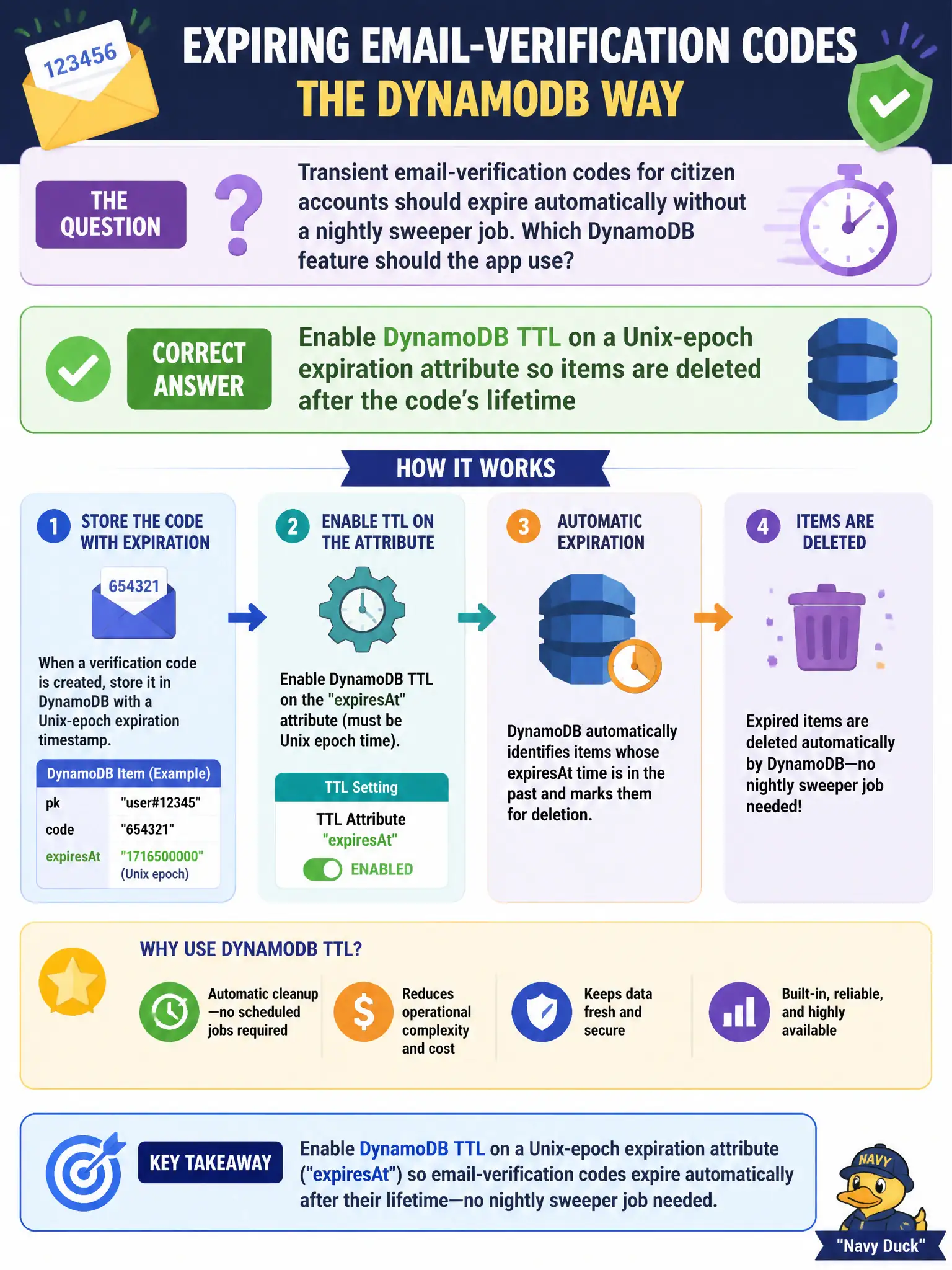To Create an exciting colorful infographic that explains the concepts in the question: Question: Transient email-verification codes for citizen accounts should expire automatically without a nightly sweeper job. Which DynamoDB feature should the app use? Correct Answer: Enable DynamoDB TTL on a Unix-epoch expiration attribute so items are deleted after the code’s lifetime Put EVERY visible label in double quotes. No people. No A/B/C/D letters. In one of the four corners put a little "Navy Duck".