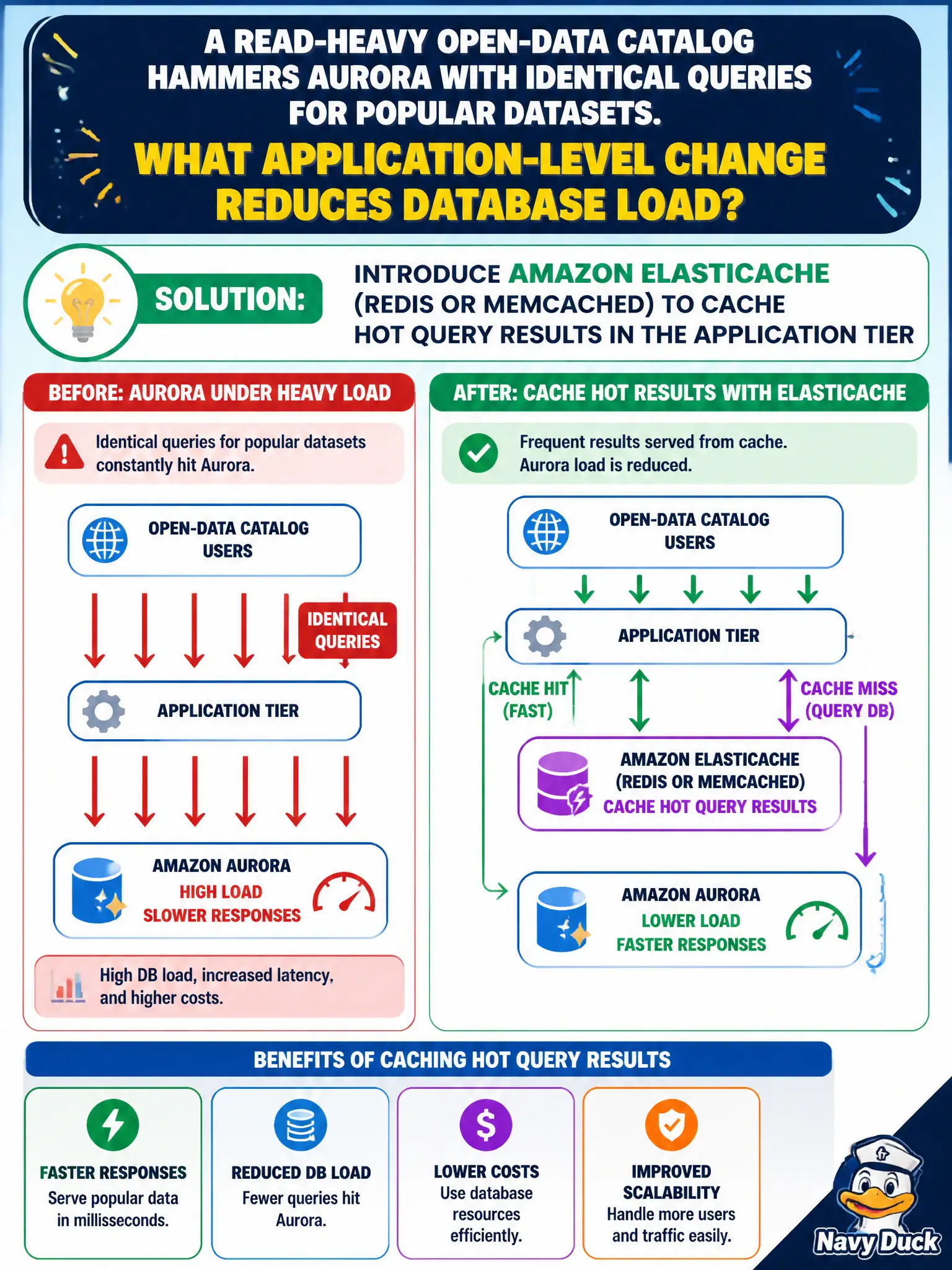 To Create an exciting colorful infographic that explains the concepts in the question: Question: A read-heavy open-data catalog hammers Aurora with identical queries for popular datasets. What application-level change reduces database load? Correct Answer: Introduce Amazon ElastiCache (Redis or Memcached) to cache hot query results in the application tier Put EVERY visible label in double quotes. No people. No A/B/C/D letters. In one of the four corners put a little "Navy Duck".