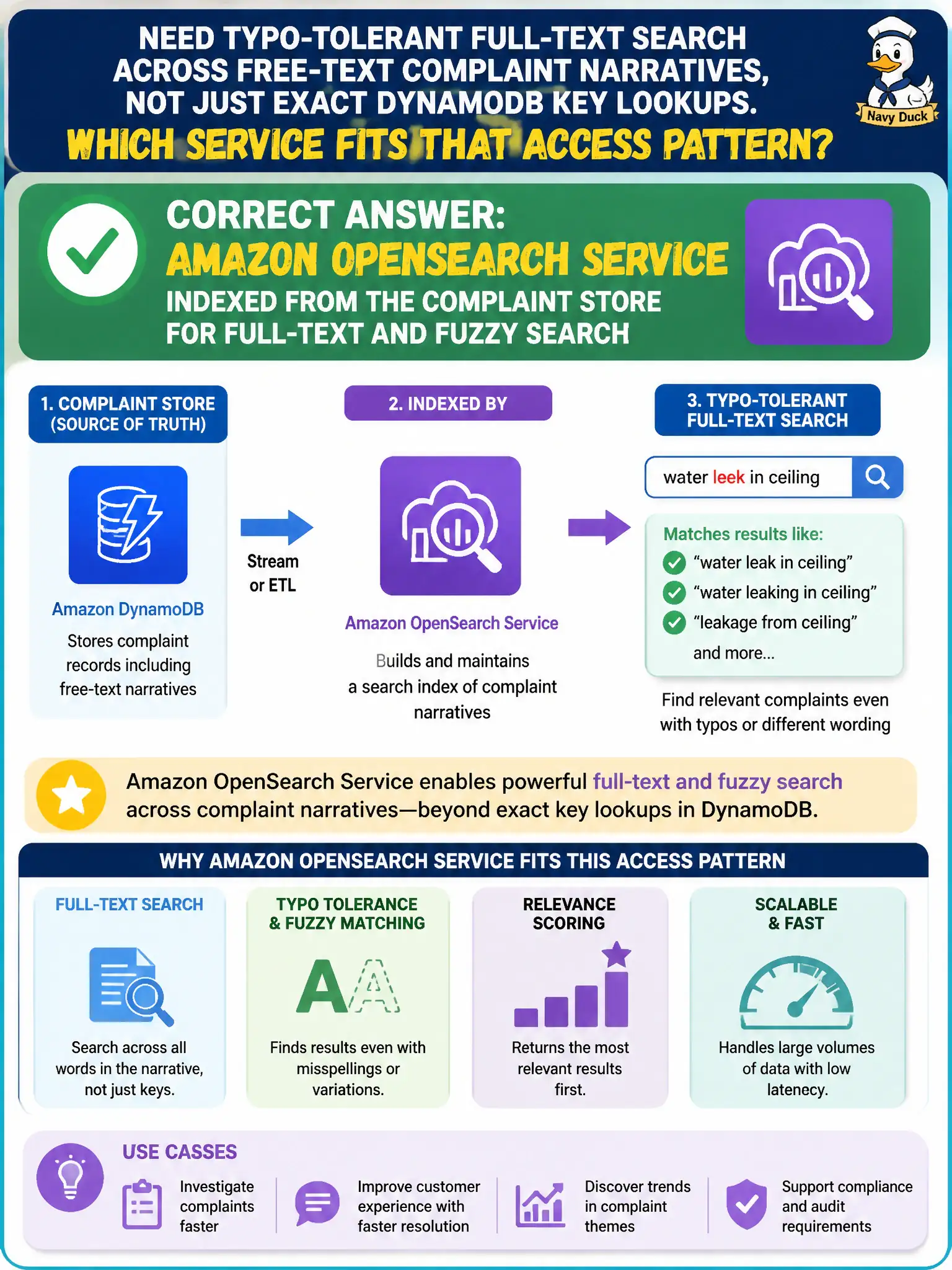 To Create an exciting colorful infographic that explains the concepts in the question: Question: Staff need typo-tolerant full-text search across free-text complaint narratives, not just exact DynamoDB key lookups. Which service fits that access pattern? Correct Answer: Amazon OpenSearch Service indexed from the complaint store for full-text and fuzzy search Put EVERY visible label in double quotes. No people. No A/B/C/D letters. In one of the four corners put a little "Navy Duck".