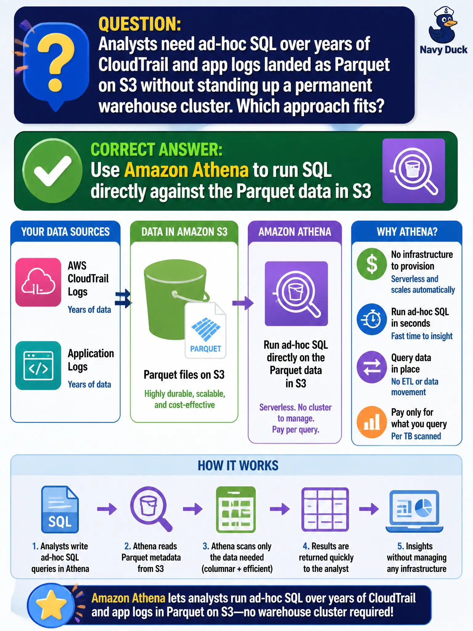To Create an exciting colorful infographic that explains the concepts in the question: Question: Analysts need ad-hoc SQL over years of CloudTrail and app logs landed as Parquet on S3 without standing up a permanent warehouse cluster. Which approach fits? Correct Answer: Use Amazon Athena to run SQL directly against the Parquet data in S3 Put EVERY visible label in double quotes. No people. No A/B/C/D letters. In one of the four corners put a little "Navy Duck".