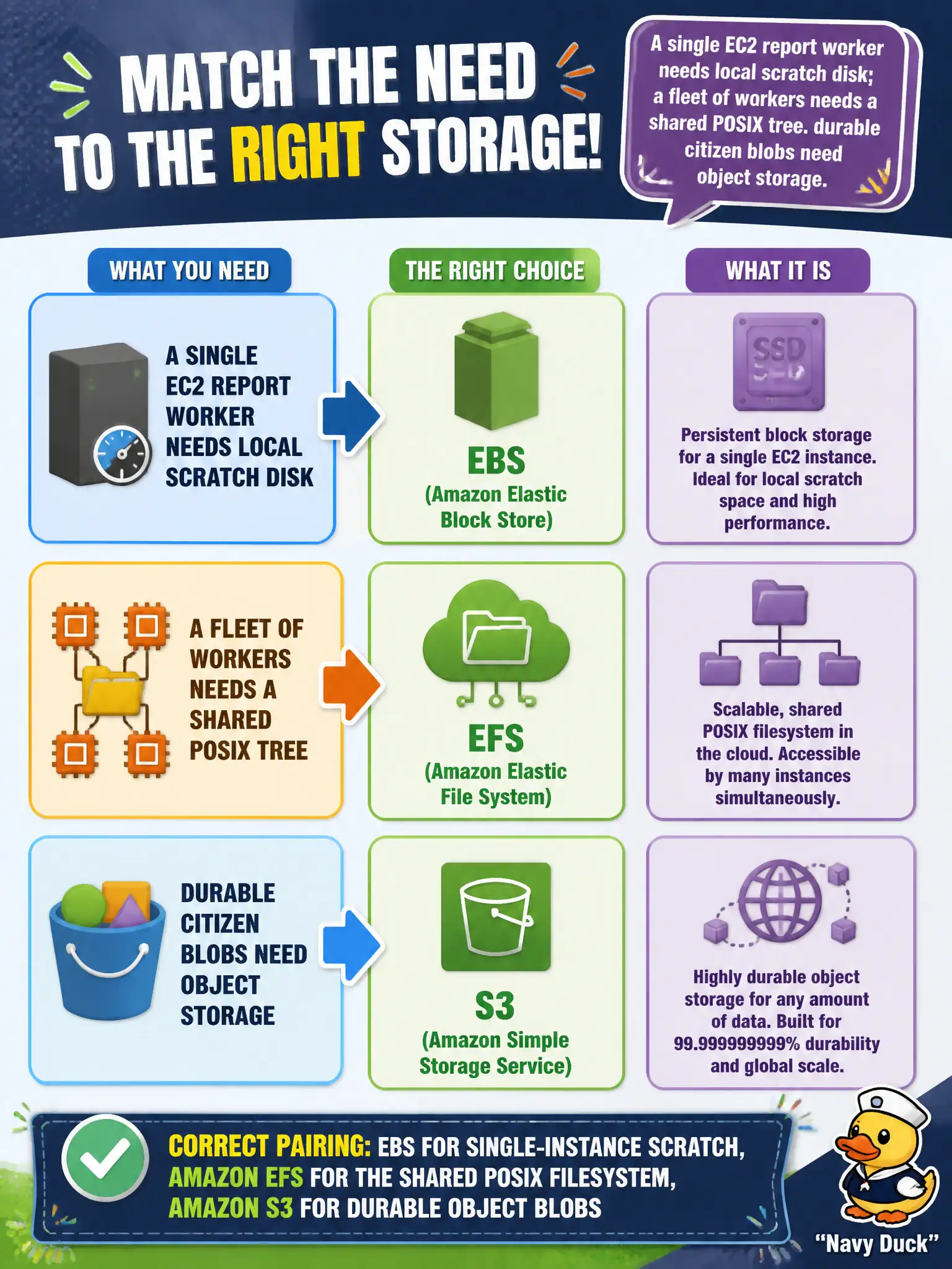 To Create an exciting colorful infographic that explains the concepts in the question: Question: A single EC2 report worker needs local scratch disk; a fleet of workers needs a shared POSIX tree; durable citizen blobs need object storage. Which pairing is correct? Correct Answer: EBS for single-instance scratch, Amazon EFS for the shared POSIX filesystem, Amazon S3 for durable object blobs Put EVERY visible label in double quotes. No people. No A/B/C/D letters. In one of the four corners put a little "Navy Duck".