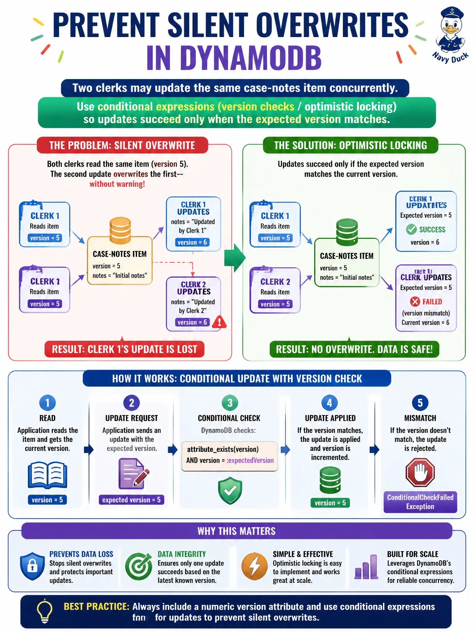 To Create an exciting colorful infographic that explains the concepts in the question: Question: Two clerks may update the same case-notes item concurrently. How should the app prevent silent overwrites in DynamoDB? Correct Answer: Use conditional expressions (for example attributeexists version checks / optimistic locking) so updates succeed only when the expected version matches Put EVERY visible label in double quotes. No people. No A/B/C/D letters. In one of the four corners put a little "Navy Duck".