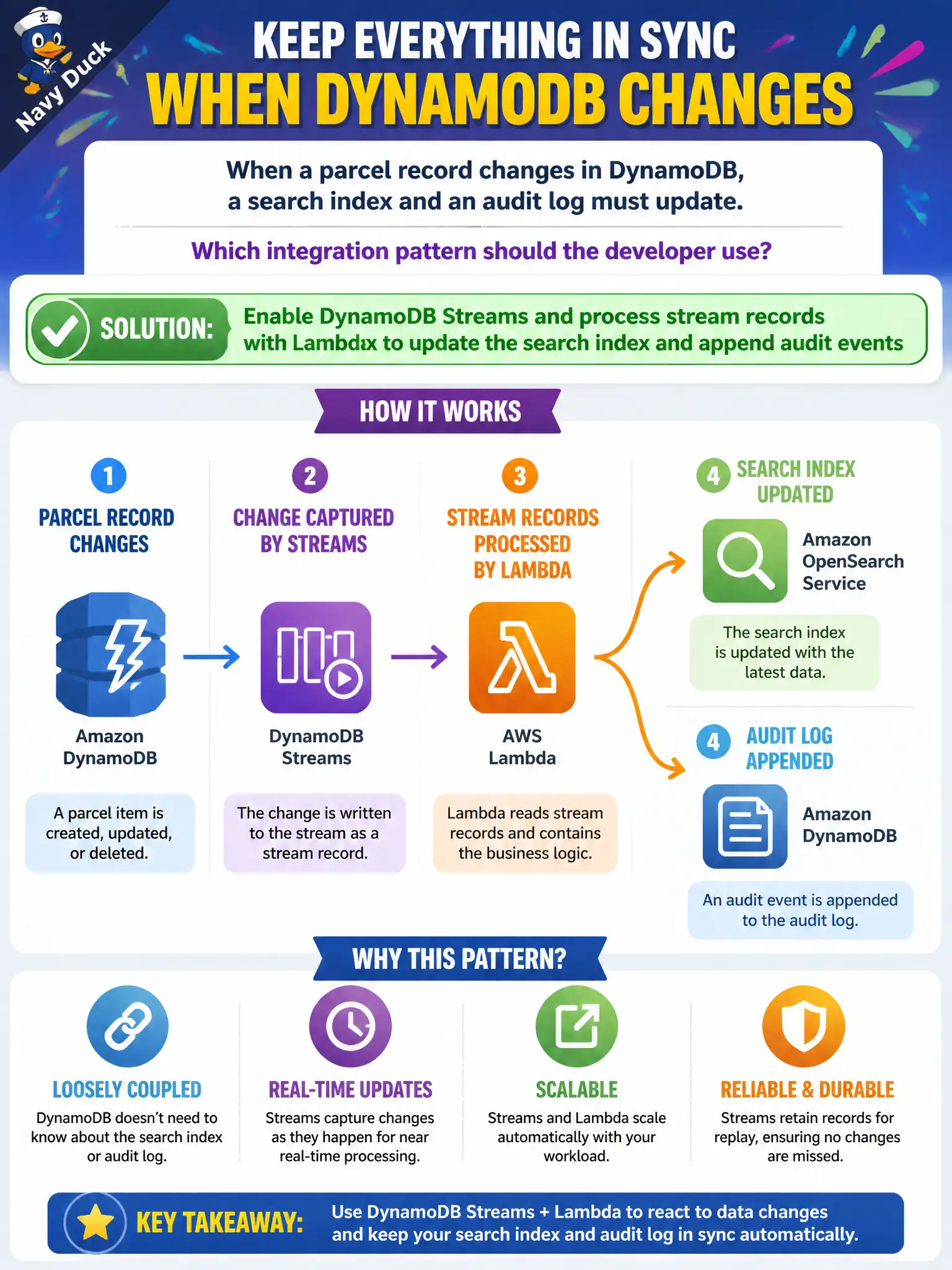 To Create an exciting colorful infographic that explains the concepts in the question: Question: When a parcel record changes in DynamoDB, a search index and an audit log must update. Which integration pattern should the developer use? Correct Answer: Enable DynamoDB Streams and process stream records with Lambda to update the search index and append audit events Put EVERY visible label in double quotes. No people. No A/B/C/D letters. In one of the four corners put a little "Navy Duck".