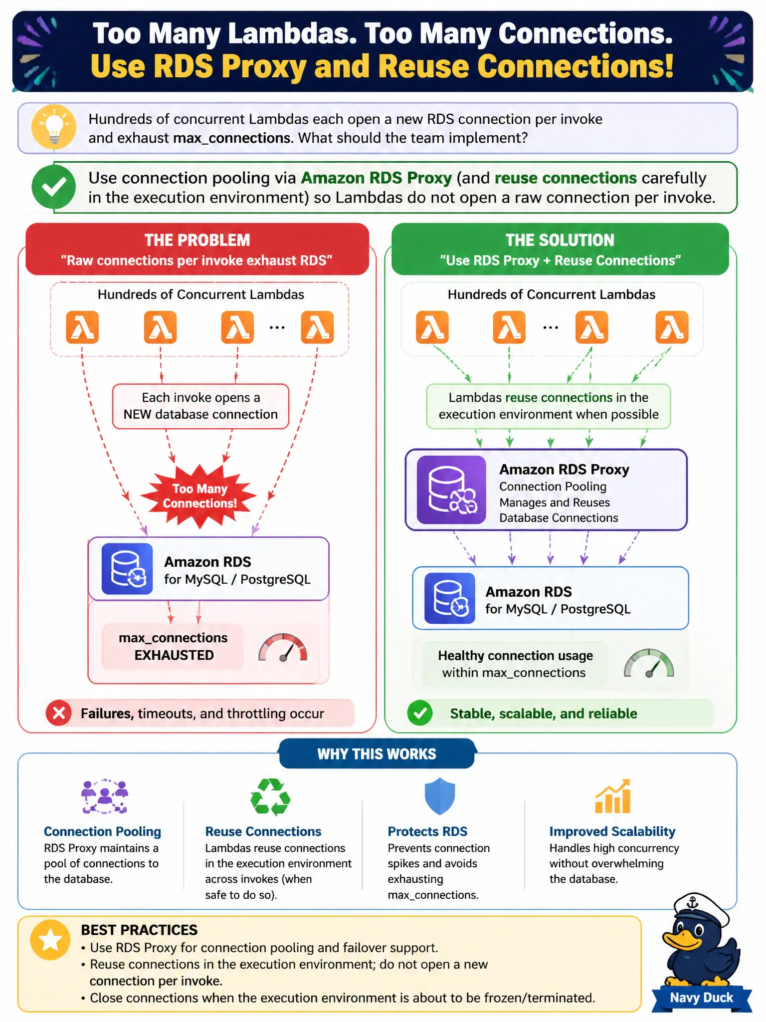 To Create an exciting colorful infographic that explains the concepts in the question: Question: Hundreds of concurrent Lambdas each open a new RDS connection per invoke and exhaust maxconnections. What should the team implement? Correct Answer: Use connection pooling via Amazon RDS Proxy (and reuse connections carefully in the execution environment) so Lambdas do not open a raw connection per invoke Put EVERY visible label in double quotes. No people. No A/B/C/D letters. In one of the four corners put a little "Navy Duck".