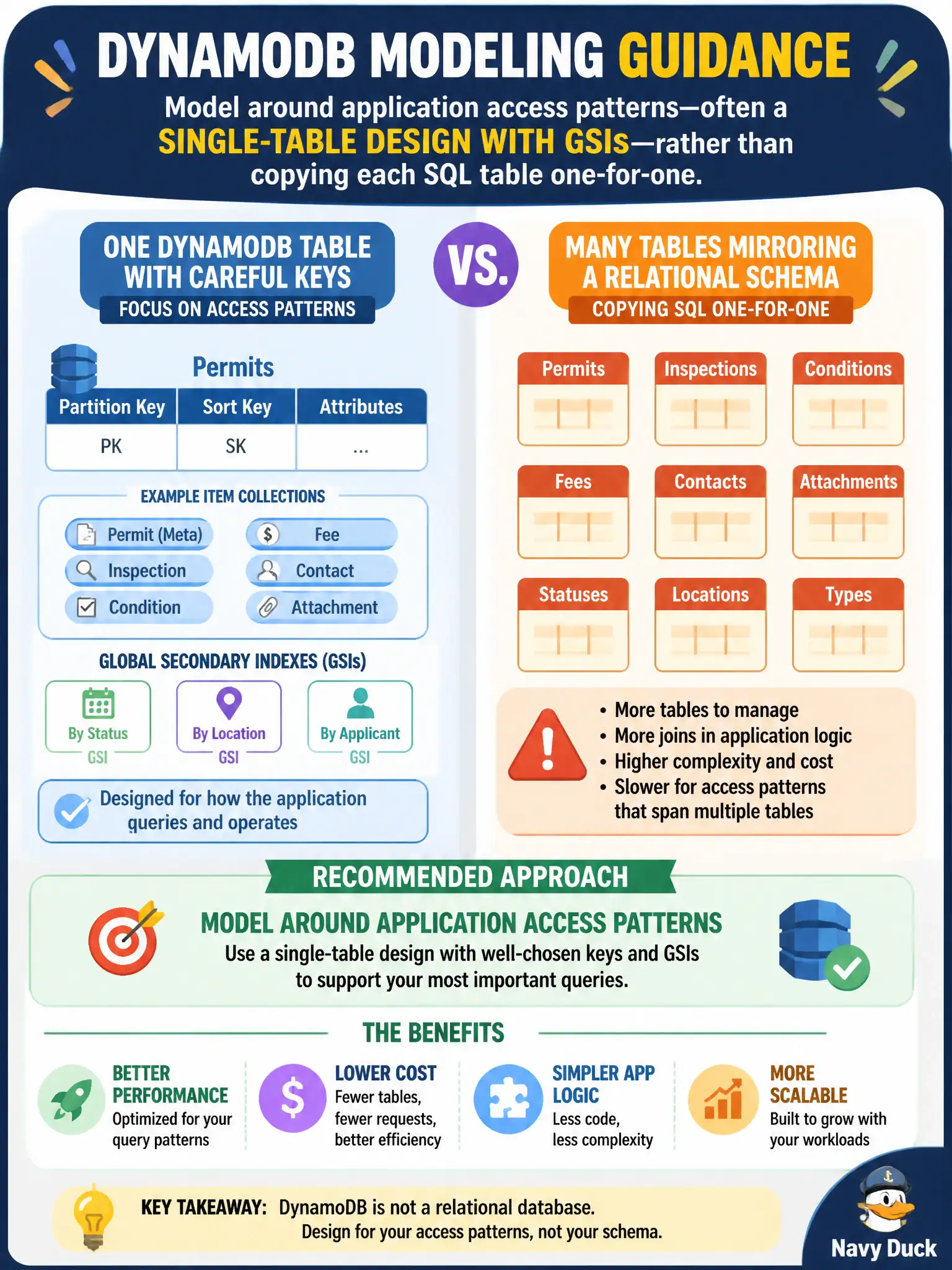 To Create an exciting colorful infographic that explains the concepts in the question: Question: A team debates one DynamoDB table with careful keys versus many tables that mirror a relational permits schema. What modeling guidance should developers follow? Correct Answer: Model around application access patterns—often a single-table design with GSIs—rather than copying each SQL table one-for-one Put EVERY visible label in double quotes. No people. No A/B/C/D letters. In one of the four corners put a little "Navy Duck".