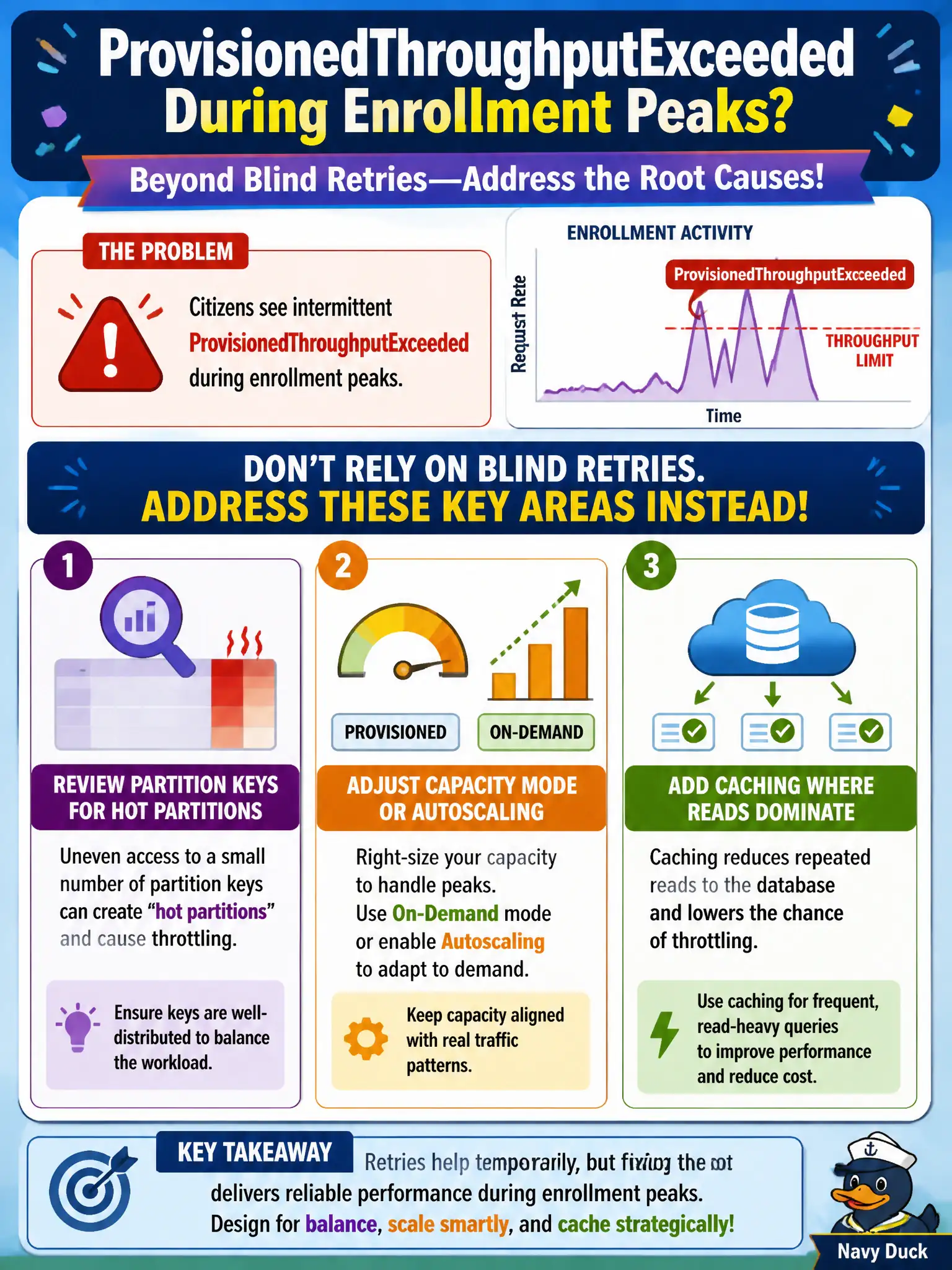 To Create an exciting colorful infographic that explains the concepts in the question: Question: Citizens see intermittent ProvisionedThroughputExceeded during enrollment peaks. Besides blind retries, what should developers address? Correct Answer: Review partition keys for hot partitions, adjust capacity mode or autoscaling, and add caching where reads dominate—not only retry loops Put EVERY visible label in double quotes. No people. No A/B/C/D letters. In one of the four corners put a little "Navy Duck".