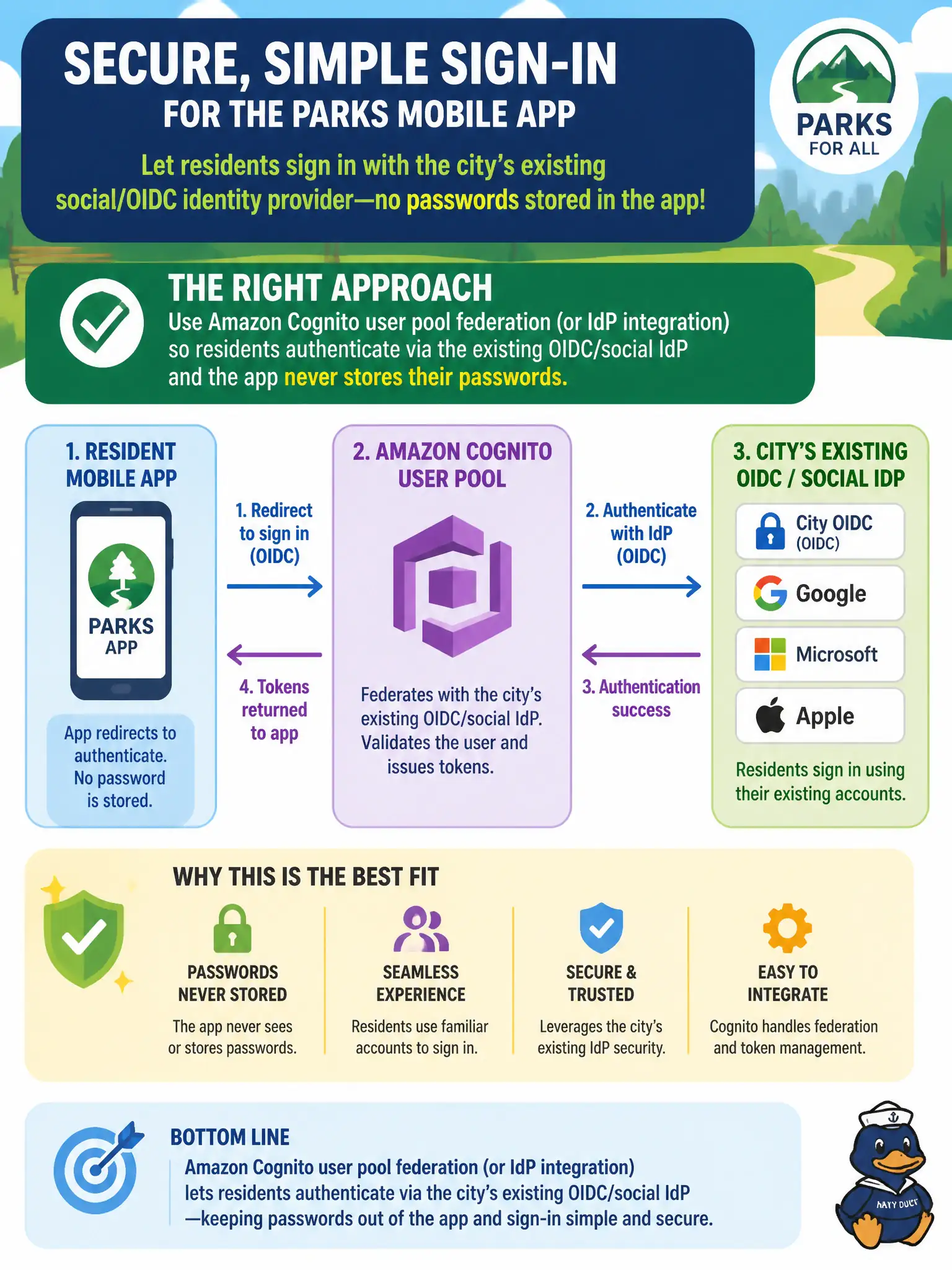 To Create an exciting colorful infographic that explains the concepts in the question: Question: Residents should sign into the parks mobile app with the city’s existing social/OIDC identity provider without the app storing passwords. Which approach fits? Correct Answer: Use Amazon Cognito user pool federation (or IdP integration) so residents authenticate via the existing OIDC/social IdP and the app never stores their passwords Put EVERY visible label in double quotes. No people. No A/B/C/D letters. In one of the four corners put a little "Navy Duck".
