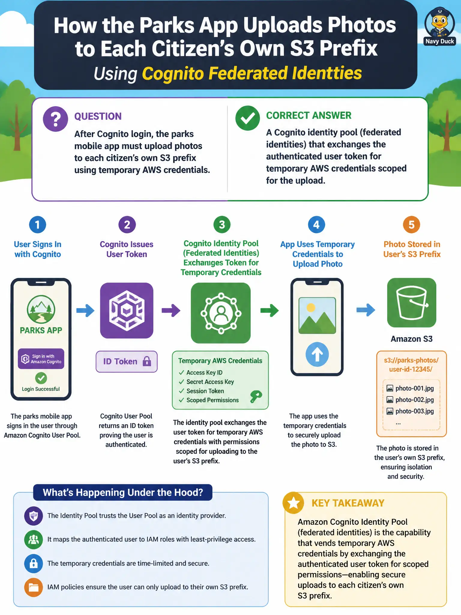 To Create an exciting colorful infographic that explains the concepts in the question: Question: After Cognito login, the parks mobile app must upload photos to each citizen’s own S3 prefix using temporary AWS credentials. Which Cognito capability vends those credentials? Correct Answer: A Cognito identity pool (federated identities) that exchanges the authenticated user token for temporary AWS credentials scoped for the upload Put EVERY visible label in double quotes. No people. No A/B/C/D letters. In one of the four corners put a little "Navy Duck".