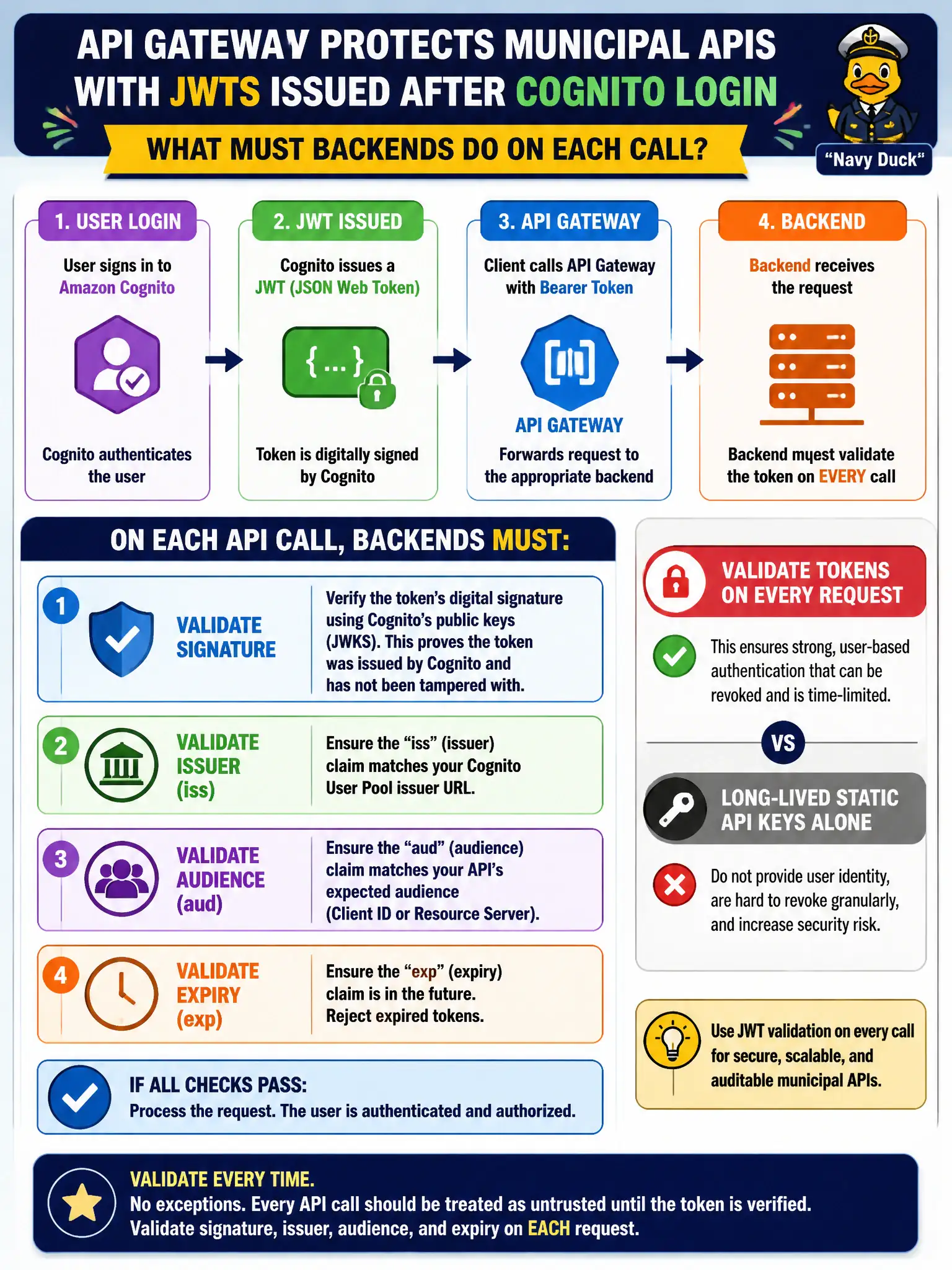 To Create an exciting colorful infographic that explains the concepts in the question: Question: API Gateway protects municipal APIs with JWTs issued after Cognito login. What must backends do on each call? Correct Answer: Validate bearer tokens on each request—signature, issuer, audience, and expiry—rather than relying on long-lived static API keys alone for user auth Put EVERY visible label in double quotes. No people. No A/B/C/D letters. In one of the four corners put a little "Navy Duck".