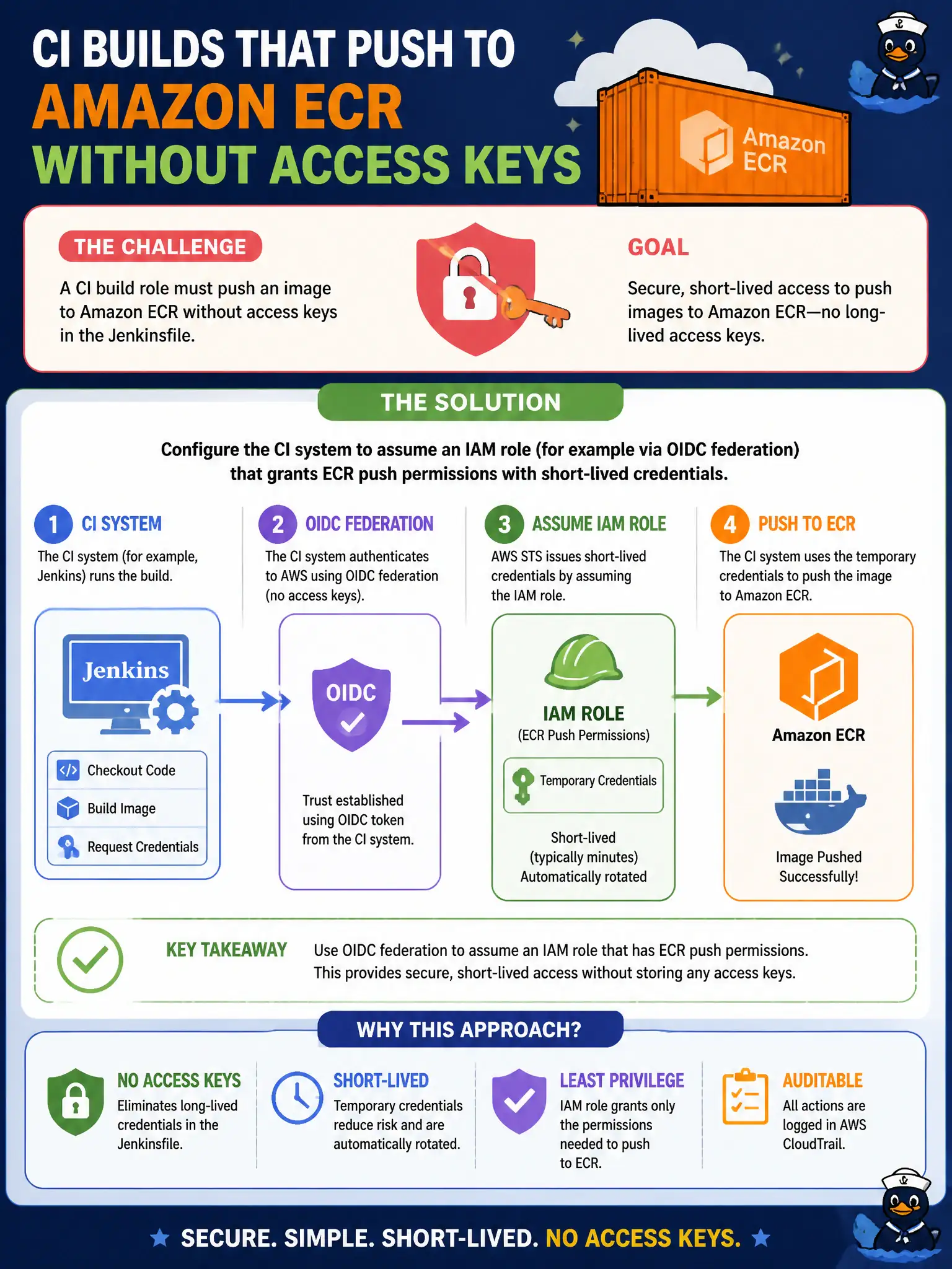 To Create an exciting colorful infographic that explains the concepts in the question: Question: A CI build role must push an image to Amazon ECR without access keys in the Jenkinsfile. How should programmatic access be configured? Correct Answer: Configure the CI system to assume an IAM role (for example via OIDC federation) that grants ECR push permissions with short-lived credentials Put EVERY visible label in double quotes. No people. No A/B/C/D letters. In one of the four corners put a little "Navy Duck".