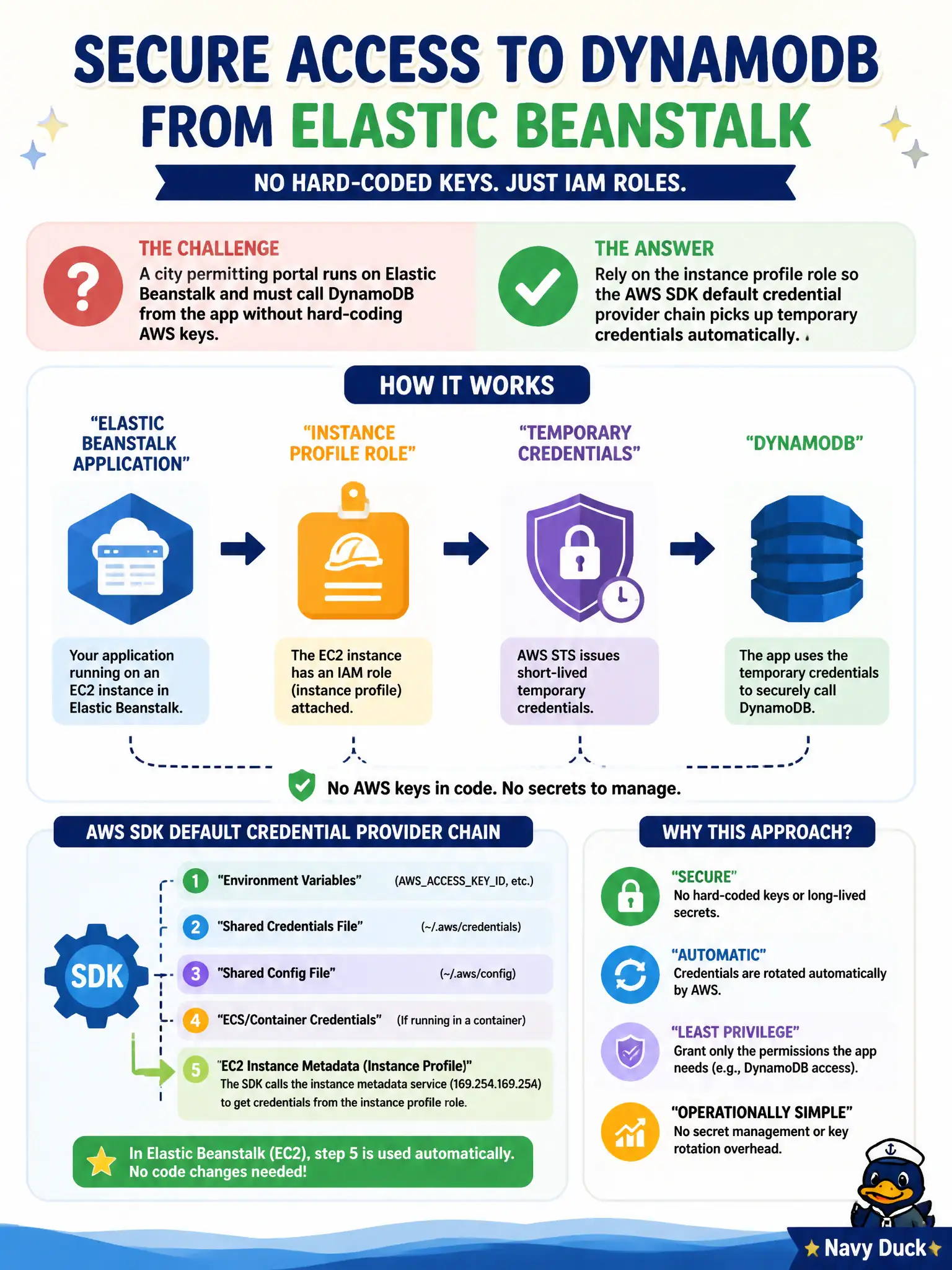 To Create an exciting colorful infographic that explains the concepts in the question: Question: A city permitting portal runs on Elastic Beanstalk and must call DynamoDB from the app without hard-coding AWS keys. How should the SDK authenticate? Correct Answer: Rely on the instance profile role so the AWS SDK default credential provider chain picks up temporary credentials automatically. Put EVERY visible label in double quotes. No people. No A/B/C/D letters. In one of the four corners put a little "Navy Duck".