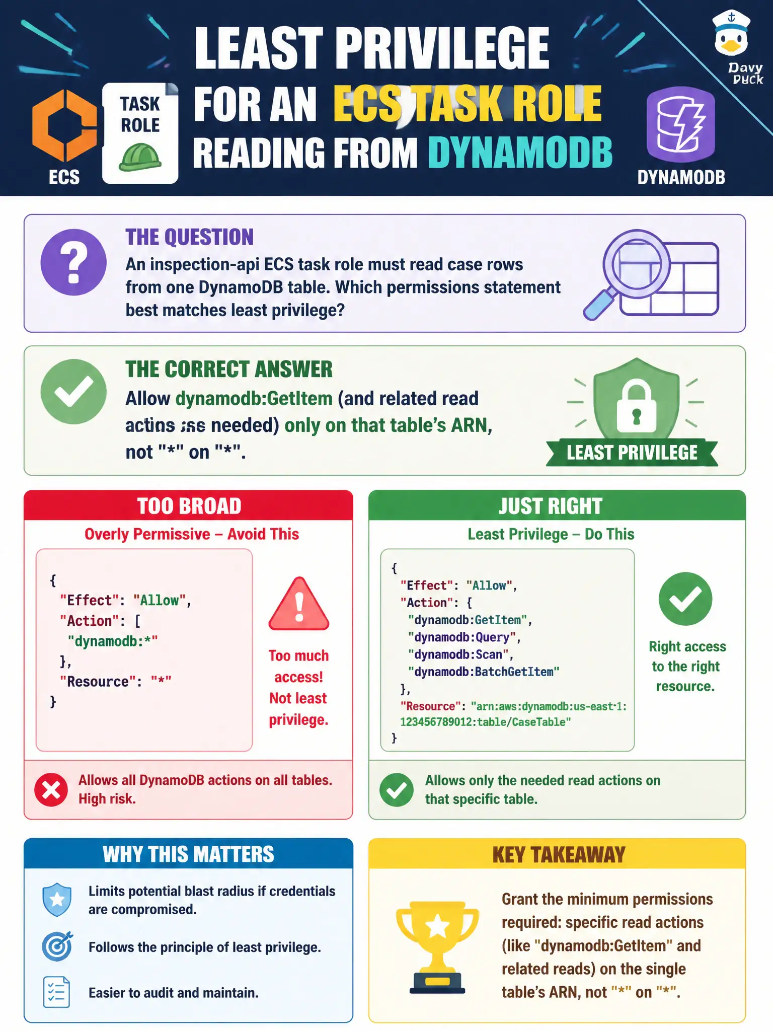 To Create an exciting colorful infographic that explains the concepts in the question: Question: An inspection-api ECS task role must read case rows from one DynamoDB table. Which permissions statement best matches least privilege? Correct Answer: Allow dynamodb:GetItem (and related read actions as needed) only on that table’s ARN, not "" on "". Put EVERY visible label in double quotes. No people. No A/B/C/D letters. In one of the four corners put a little "Navy Duck".