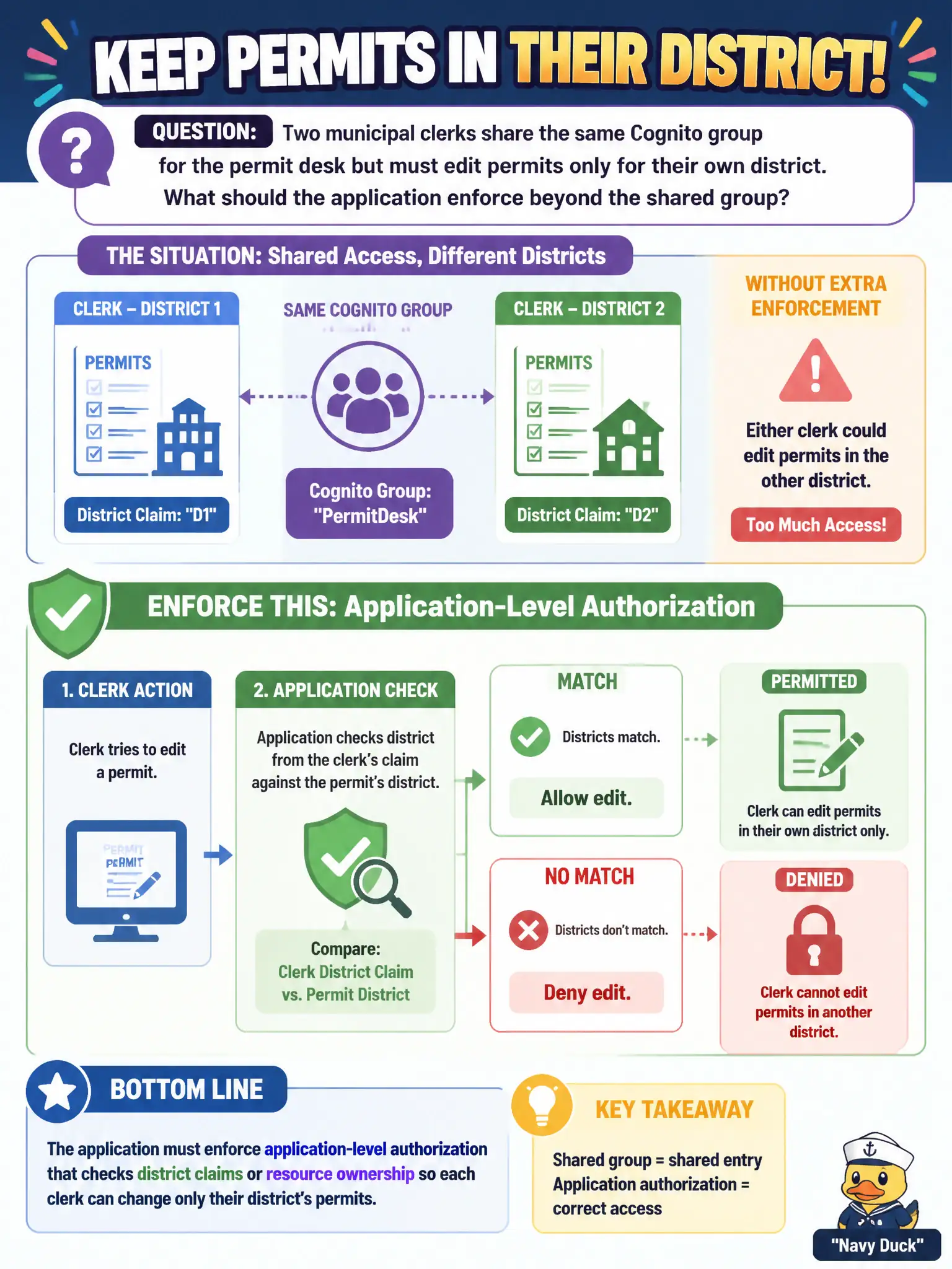 To Create an exciting colorful infographic that explains the concepts in the question: Question: Two municipal clerks share the same Cognito group for the permit desk but must edit permits only for their own district. What should the application enforce beyond the shared group? Correct Answer: Application-level authorization that checks district claims or resource ownership so each clerk can change only their district’s permits. Put EVERY visible label in double quotes. No people. No A/B/C/D letters. In one of the four corners put a little "Navy Duck".