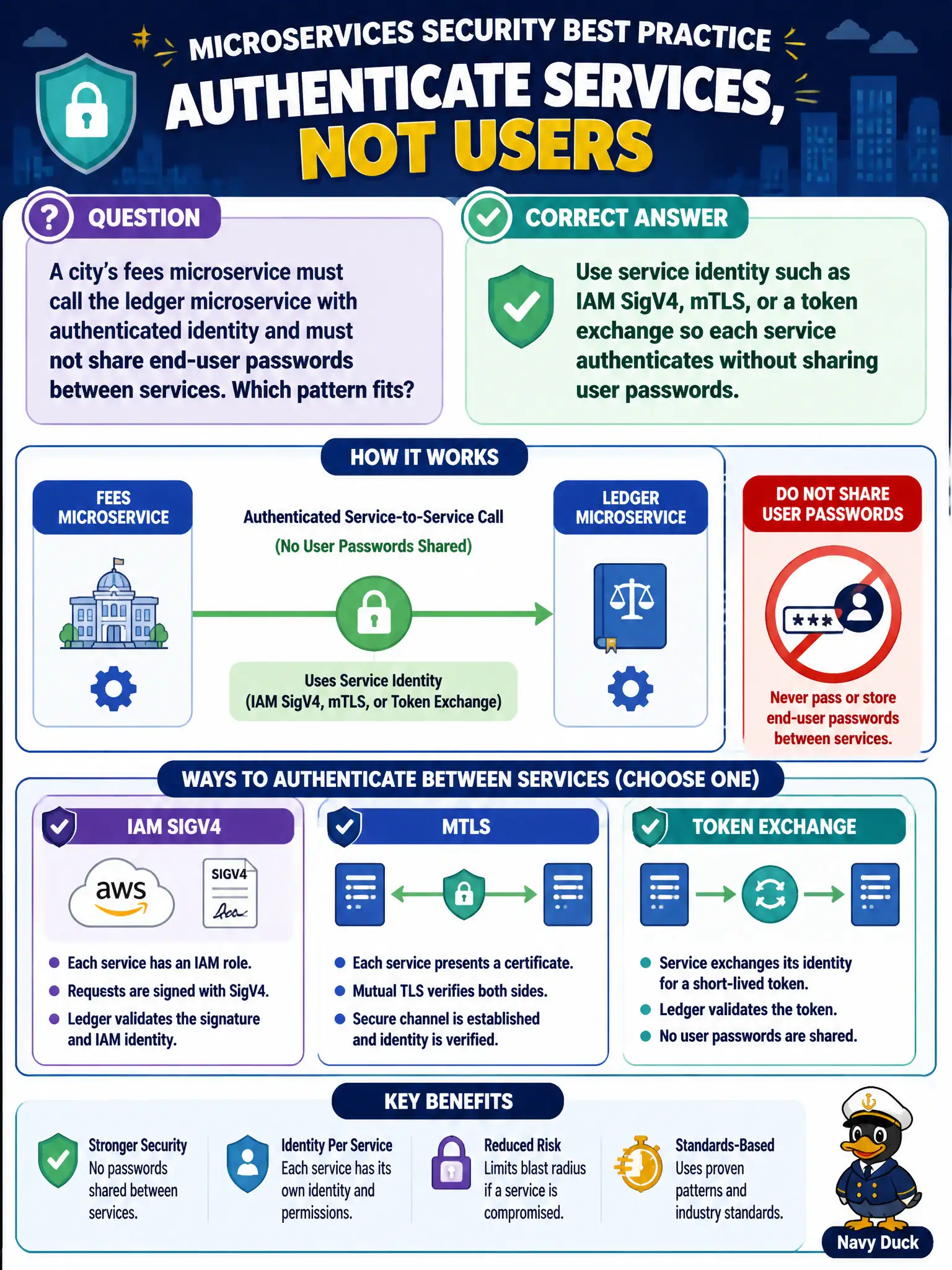 To Create an exciting colorful infographic that explains the concepts in the question: Question: A city’s fees microservice must call the ledger microservice with authenticated identity and must not share end-user passwords between services. Which pattern fits? Correct Answer: Use service identity such as IAM SigV4, mTLS, or a token exchange so each service authenticates without sharing user passwords. Put EVERY visible label in double quotes. No people. No A/B/C/D letters. In one of the four corners put a little "Navy Duck".