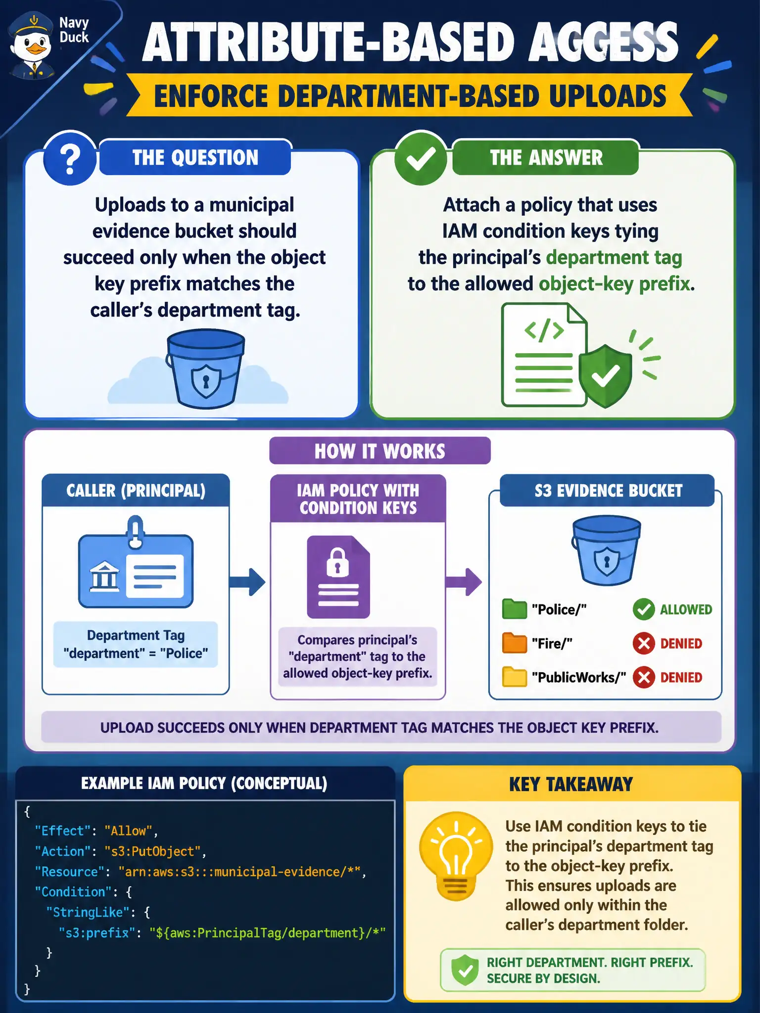 To Create an exciting colorful infographic that explains the concepts in the question: Question: Uploads to a municipal evidence bucket should succeed only when the object key prefix matches the caller’s department tag. Which IAM technique enforces that attribute-based rule? Correct Answer: Attach a policy that uses IAM condition keys tying the principal’s department tag to the allowed object-key prefix. Put EVERY visible label in double quotes. No people. No A/B/C/D letters. In one of the four corners put a little "Navy Duck".