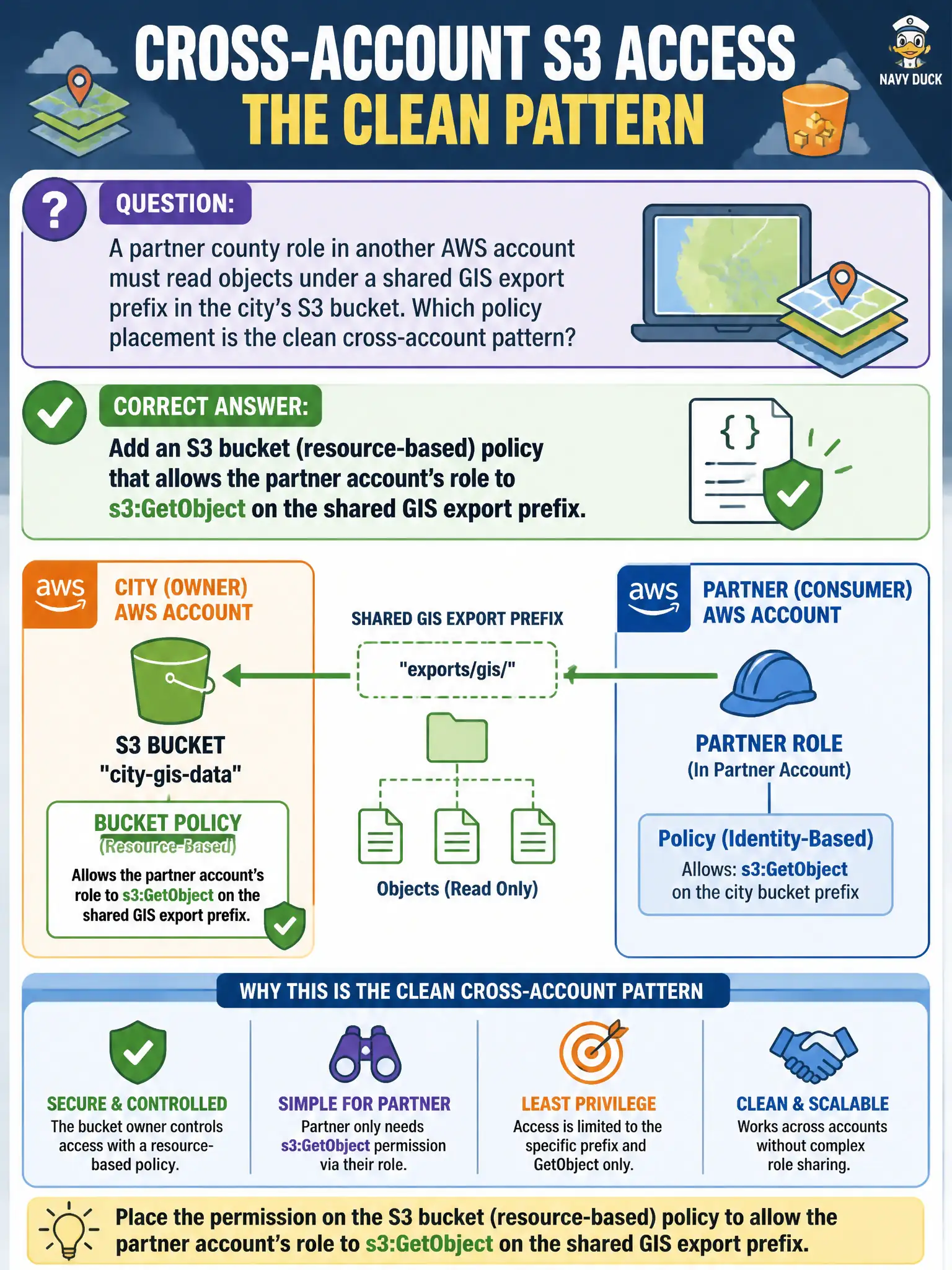 To Create an exciting colorful infographic that explains the concepts in the question: Question: A partner county role in another AWS account must read objects under a shared GIS export prefix in the city’s S3 bucket. Which policy placement is the clean cross-account pattern? Correct Answer: Add an S3 bucket (resource-based) policy that allows the partner account’s role to s3:GetObject on the shared GIS export prefix. Put EVERY visible label in double quotes. No people. No A/B/C/D letters. In one of the four corners put a little "Navy Duck".