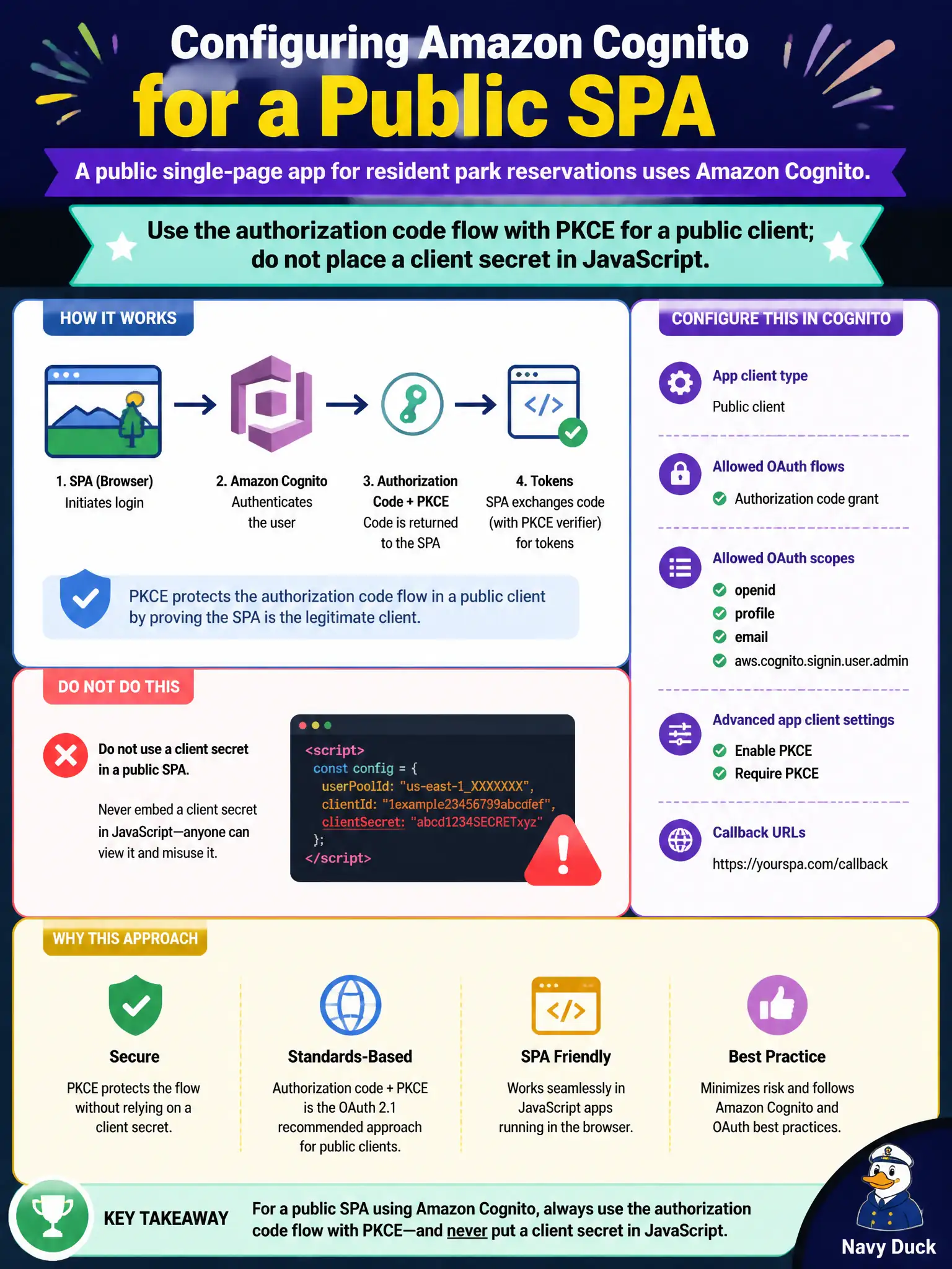 To Create an exciting colorful infographic that explains the concepts in the question: Question: A public single-page app for resident park reservations uses Amazon Cognito. How should the Cognito app client be configured for that SPA? Correct Answer: Use the authorization code flow with PKCE for a public client; do not place a client secret in JavaScript. Put EVERY visible label in double quotes. No people. No A/B/C/D letters. In one of the four corners put a little "Navy Duck".