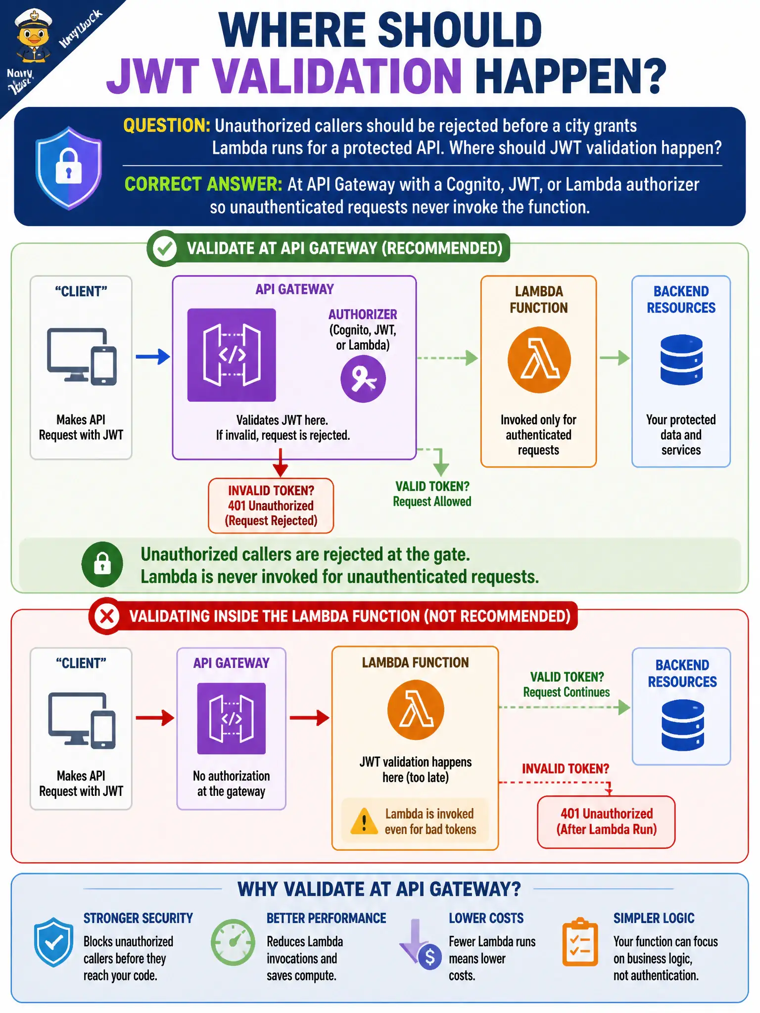 To Create an exciting colorful infographic that explains the concepts in the question: Question: Unauthorized callers should be rejected before a city grants Lambda runs for a protected API. Where should JWT validation happen? Correct Answer: At API Gateway with a Cognito, JWT, or Lambda authorizer so unauthenticated requests never invoke the function. Put EVERY visible label in double quotes. No people. No A/B/C/D letters. In one of the four corners put a little "Navy Duck".